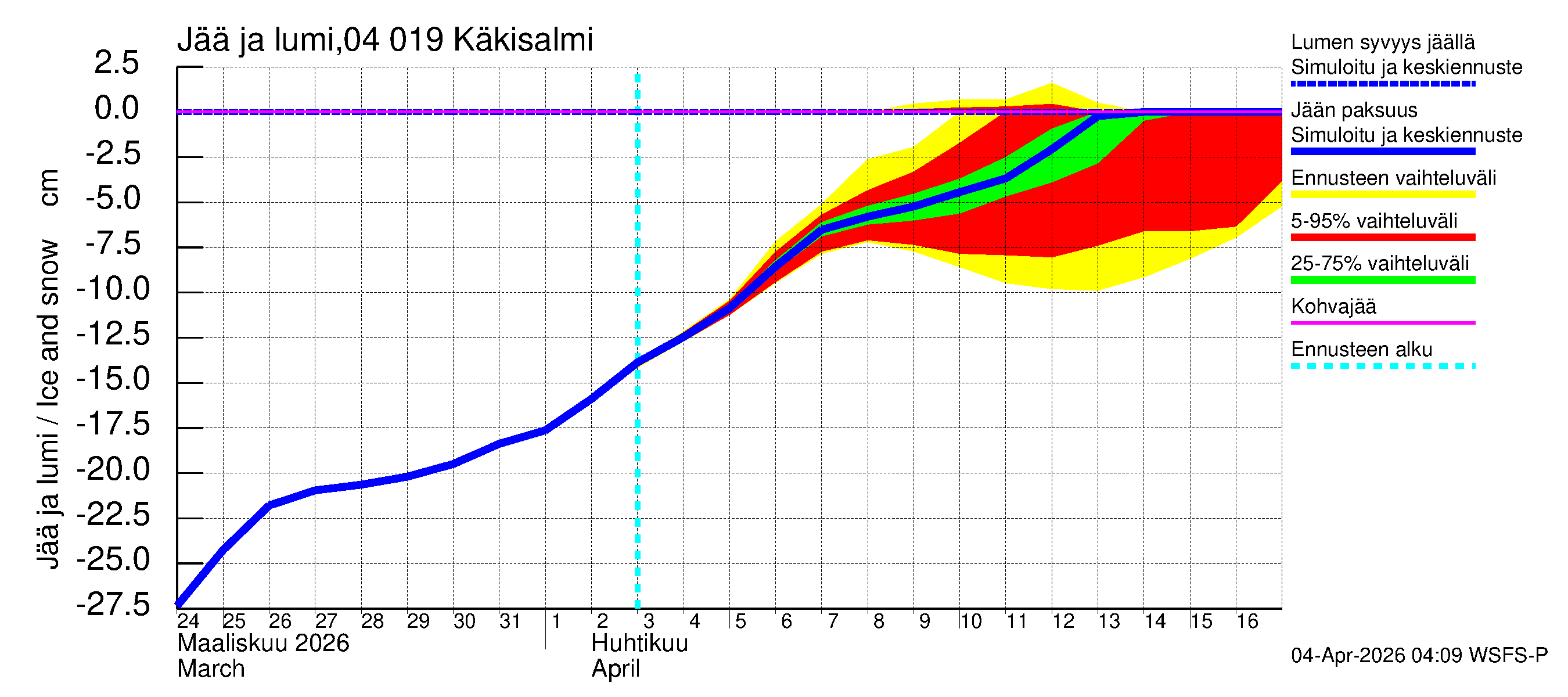Vuoksen vesistöalue - Priozersk / Käkisalmi: Jään paksuus