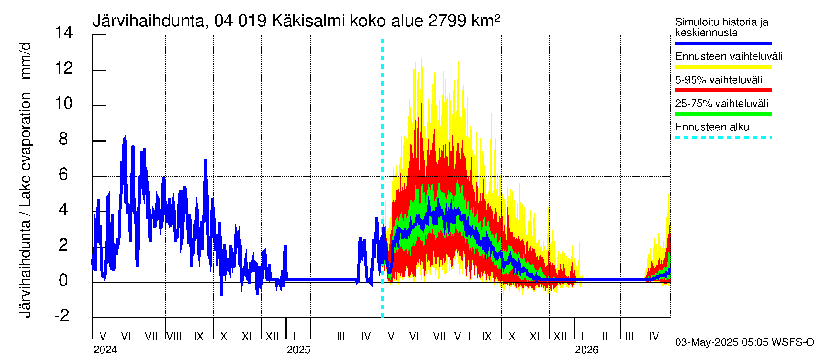 Vuoksen vesistöalue - Priozersk / Käkisalmi: Järvihaihdunta