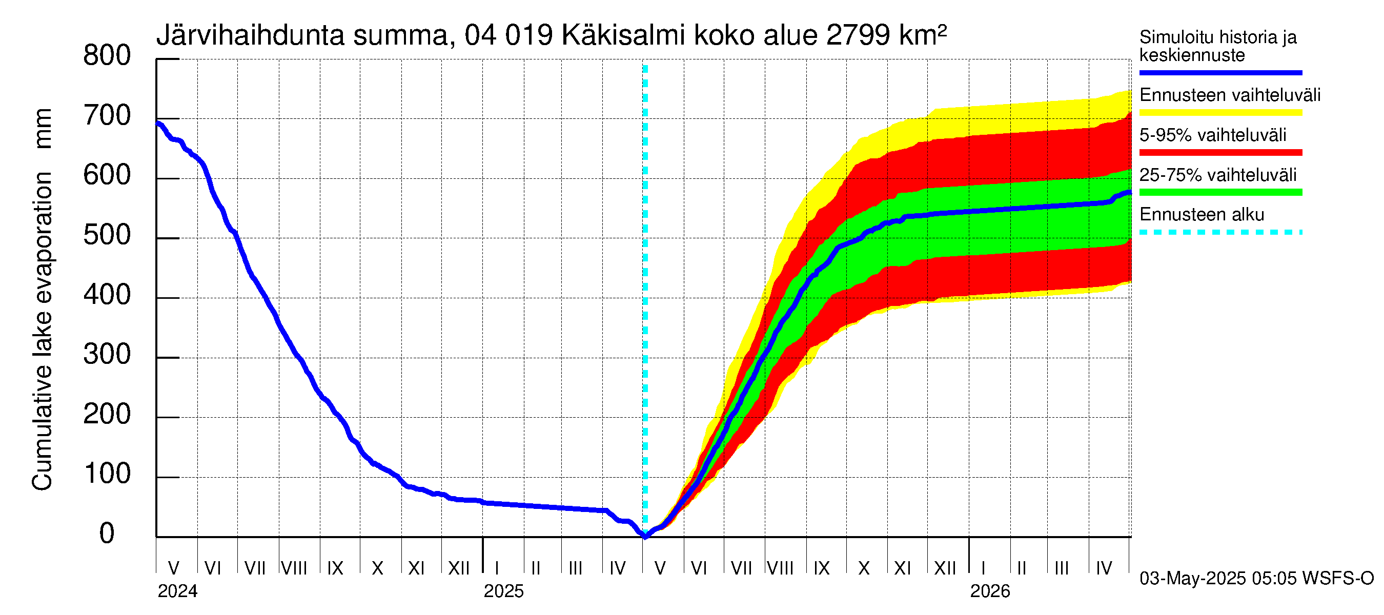 Vuoksen vesistöalue - Priozersk / Käkisalmi: Järvihaihdunta - summa