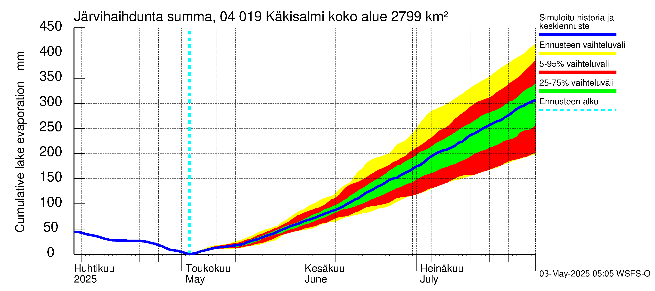Vuoksen vesistöalue - Priozersk / Käkisalmi: Järvihaihdunta - summa