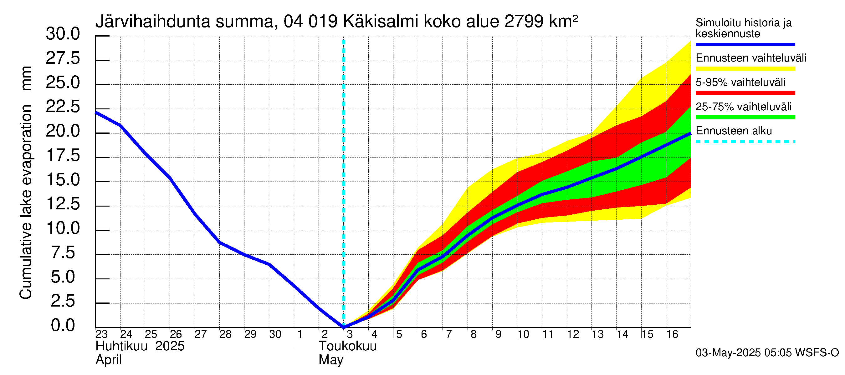 Vuoksen vesistöalue - Priozersk / Käkisalmi: Järvihaihdunta - summa