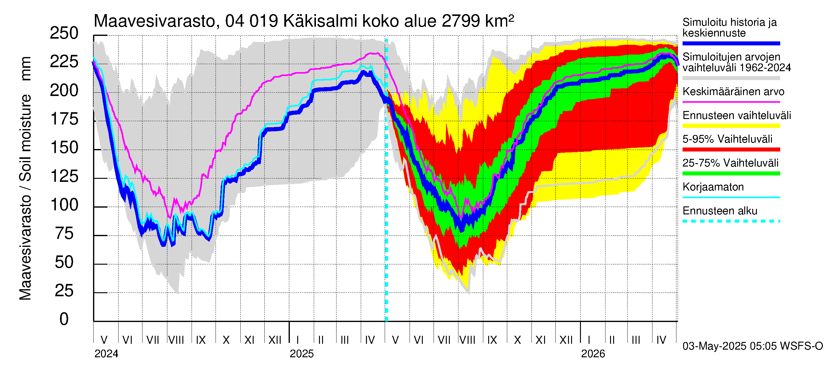 Vuoksen vesistöalue - Priozersk / Käkisalmi: Maavesivarasto