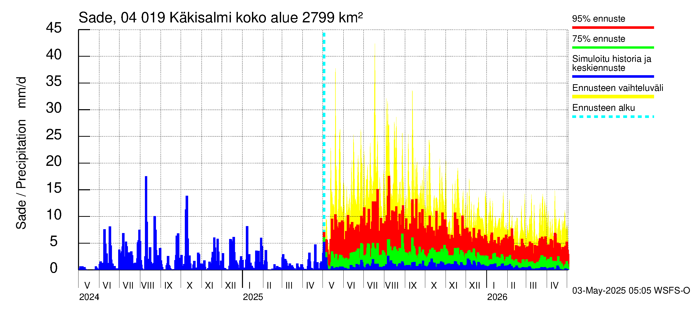 Vuoksen vesistöalue - Priozersk / Käkisalmi: Sade