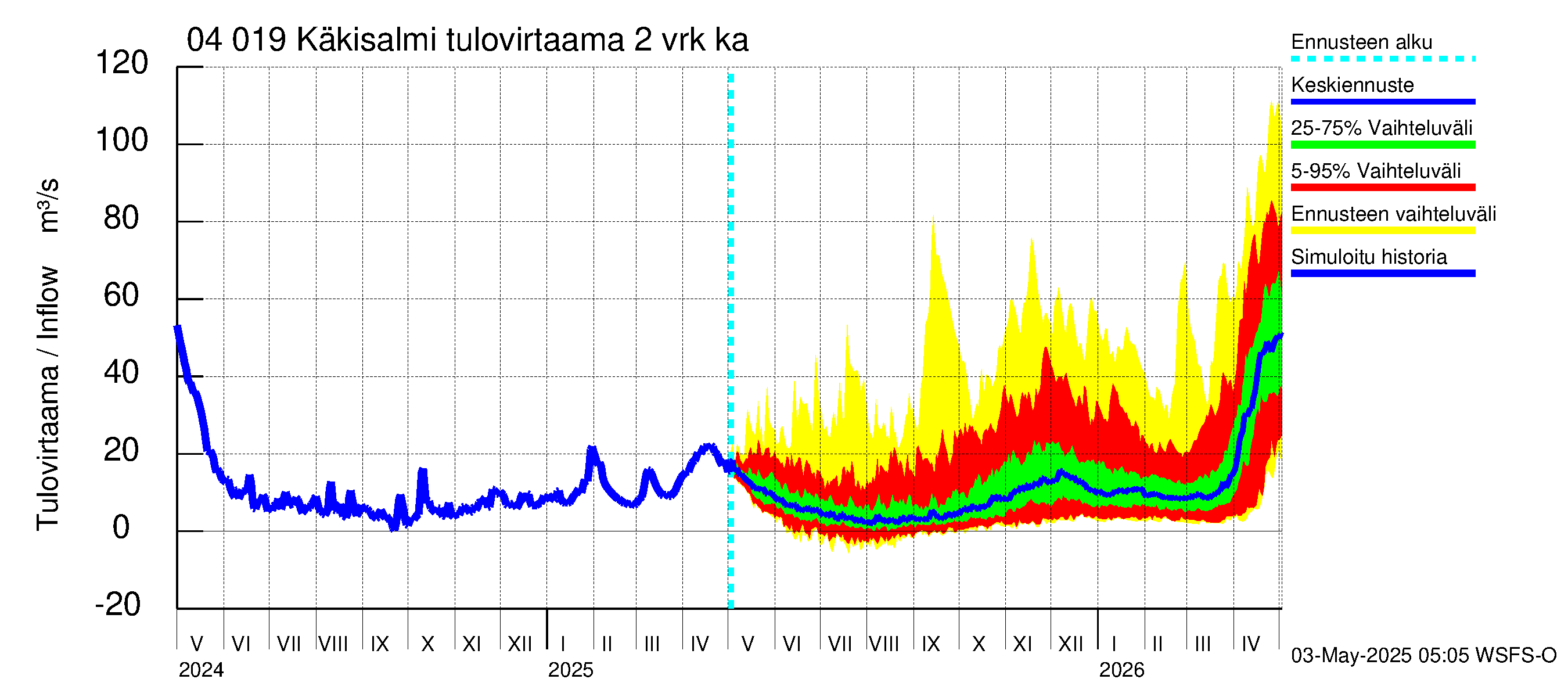 Vuoksen vesistöalue - Priozersk / Käkisalmi: Tulovirtaama (usean vuorokauden liukuva keskiarvo) - jakaumaennuste