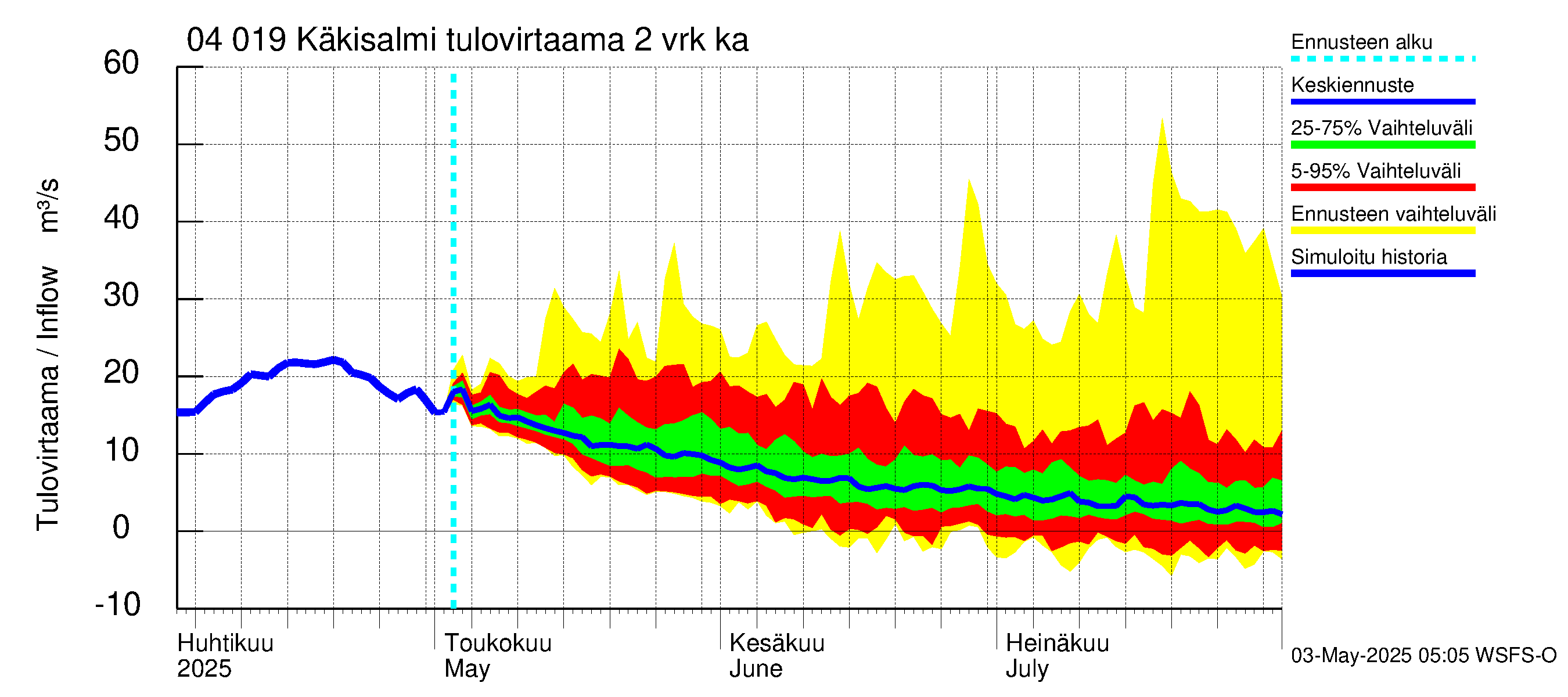 Vuoksen vesistöalue - Priozersk / Käkisalmi: Tulovirtaama (usean vuorokauden liukuva keskiarvo) - jakaumaennuste