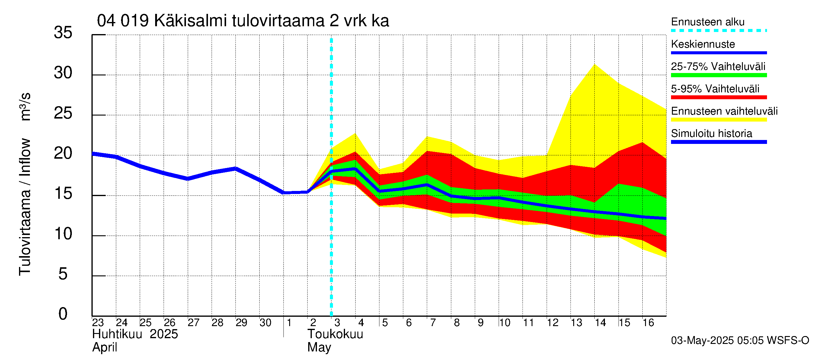 Vuoksen vesistöalue - Priozersk / Käkisalmi: Tulovirtaama (usean vuorokauden liukuva keskiarvo) - jakaumaennuste