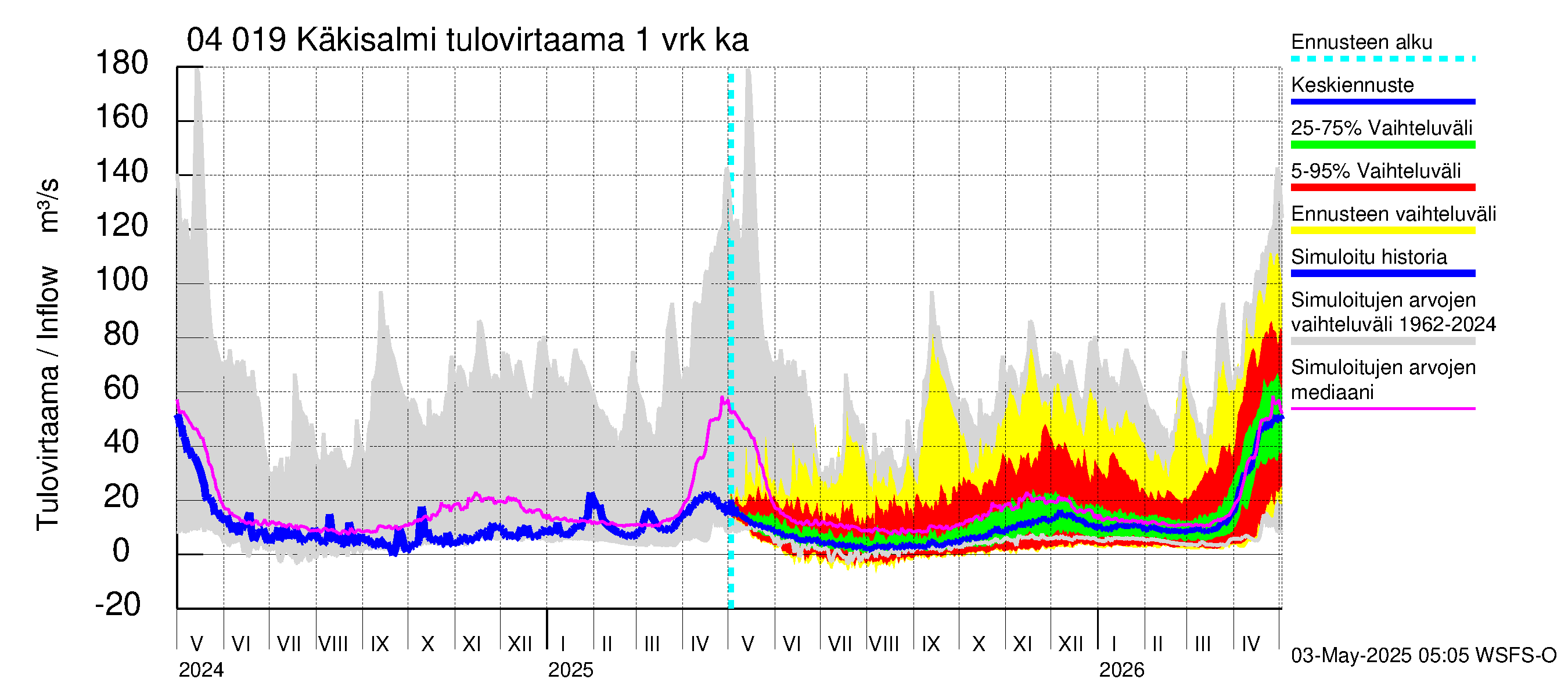Vuoksen vesistöalue - Priozersk / Käkisalmi: Tulovirtaama - jakaumaennuste