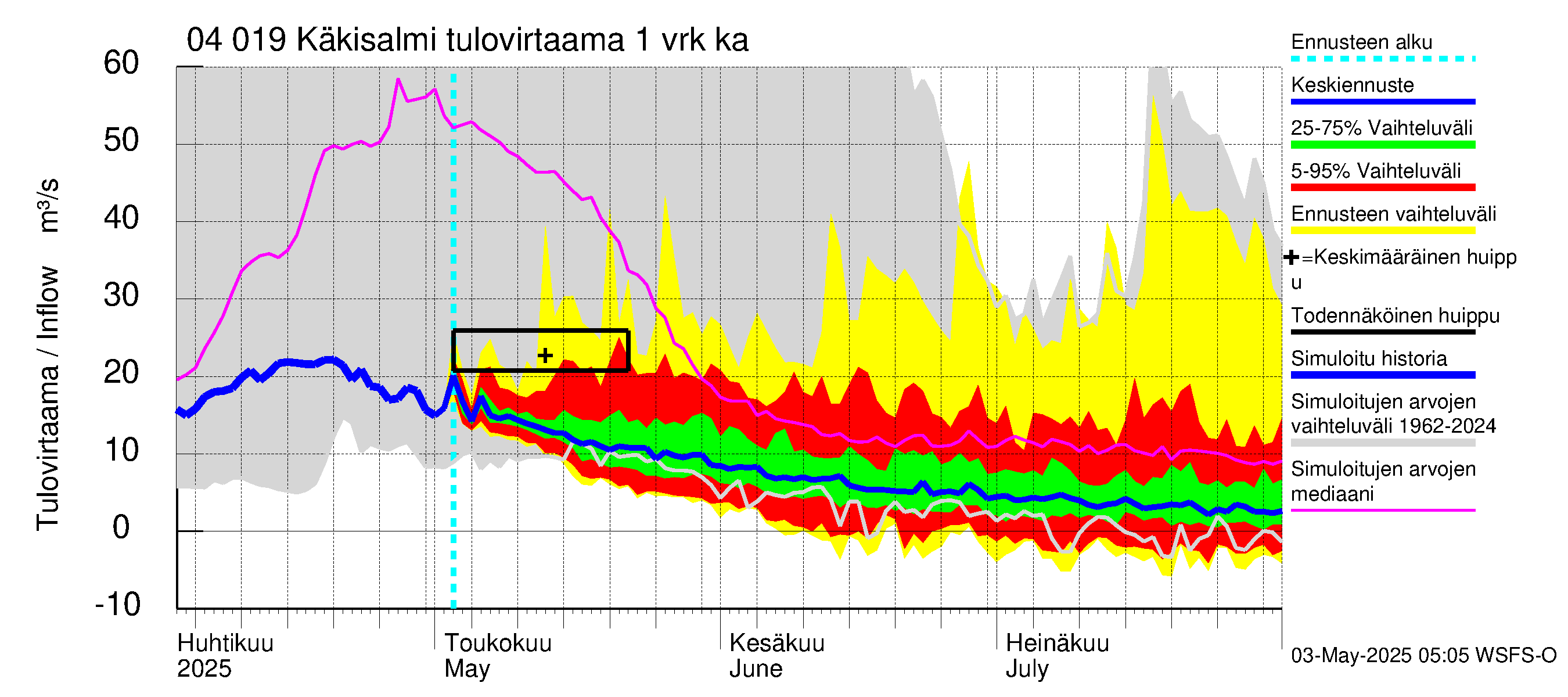 Vuoksen vesistöalue - Priozersk / Käkisalmi: Tulovirtaama - jakaumaennuste