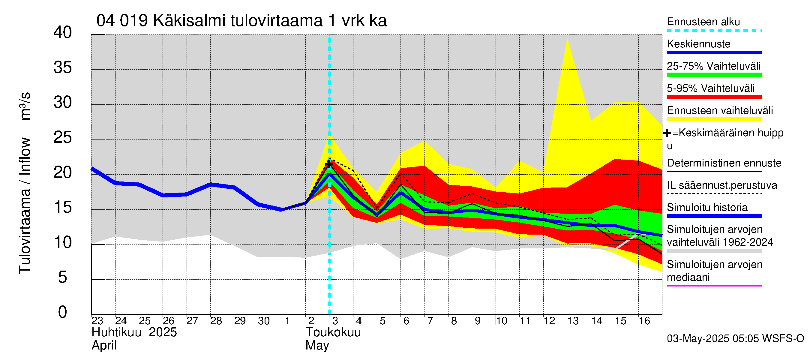 Vuoksen vesistöalue - Priozersk / Käkisalmi: Tulovirtaama - jakaumaennuste