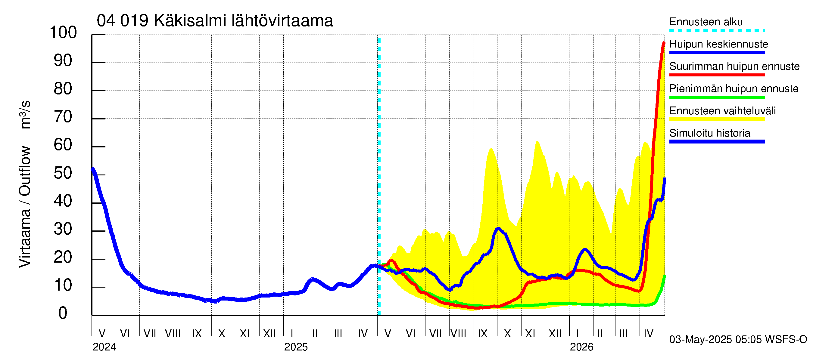 Vuoksen vesistöalue - Priozersk / Käkisalmi: Lähtövirtaama / juoksutus - huippujen keski- ja ääriennusteet