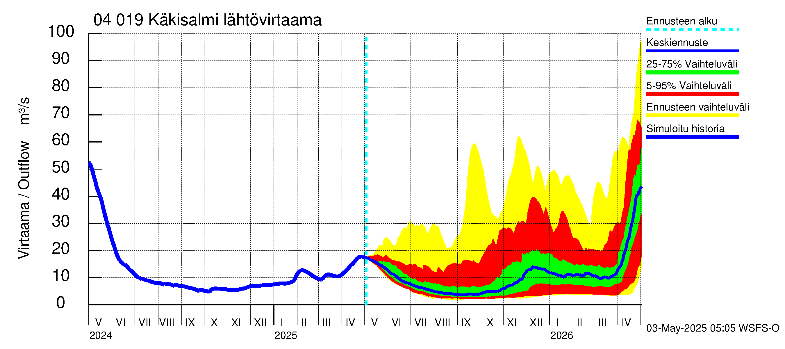 Vuoksen vesistöalue - Priozersk / Käkisalmi: Lähtövirtaama / juoksutus - jakaumaennuste