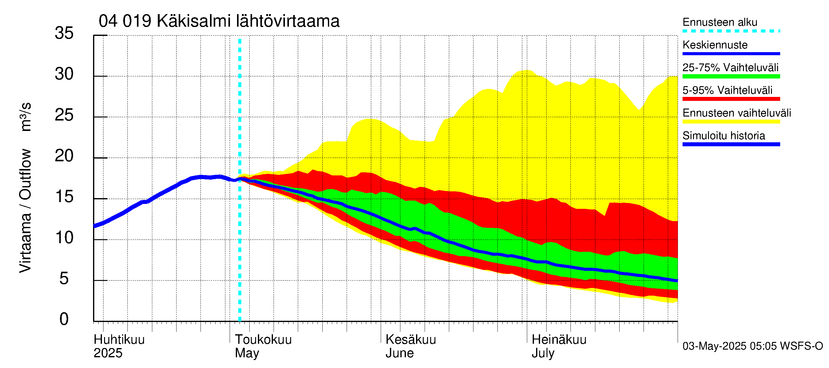 Vuoksen vesistöalue - Priozersk / Käkisalmi: Lähtövirtaama / juoksutus - jakaumaennuste