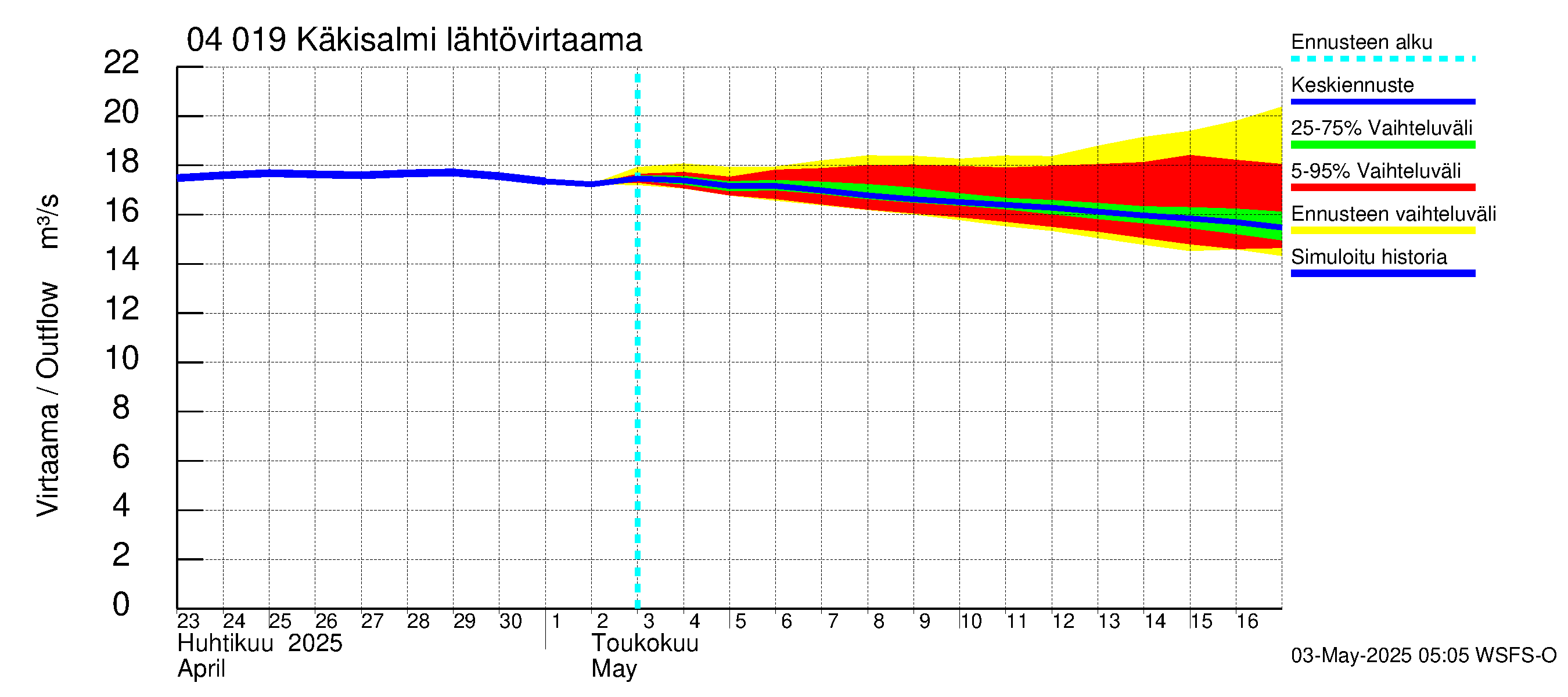 Vuoksen vesistöalue - Priozersk / Käkisalmi: Lähtövirtaama / juoksutus - jakaumaennuste