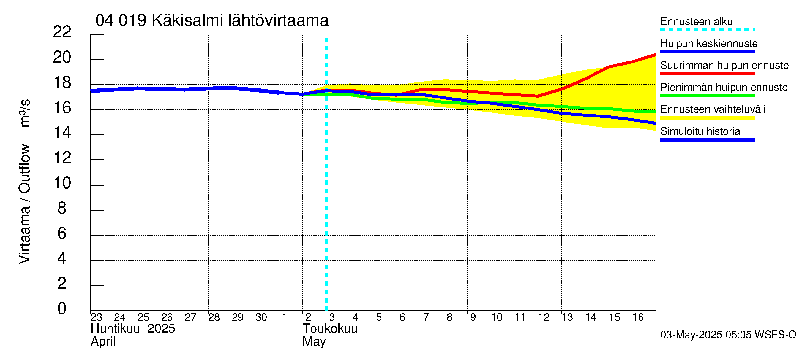 Vuoksen vesistöalue - Priozersk / Käkisalmi: Lähtövirtaama / juoksutus - huippujen keski- ja ääriennusteet