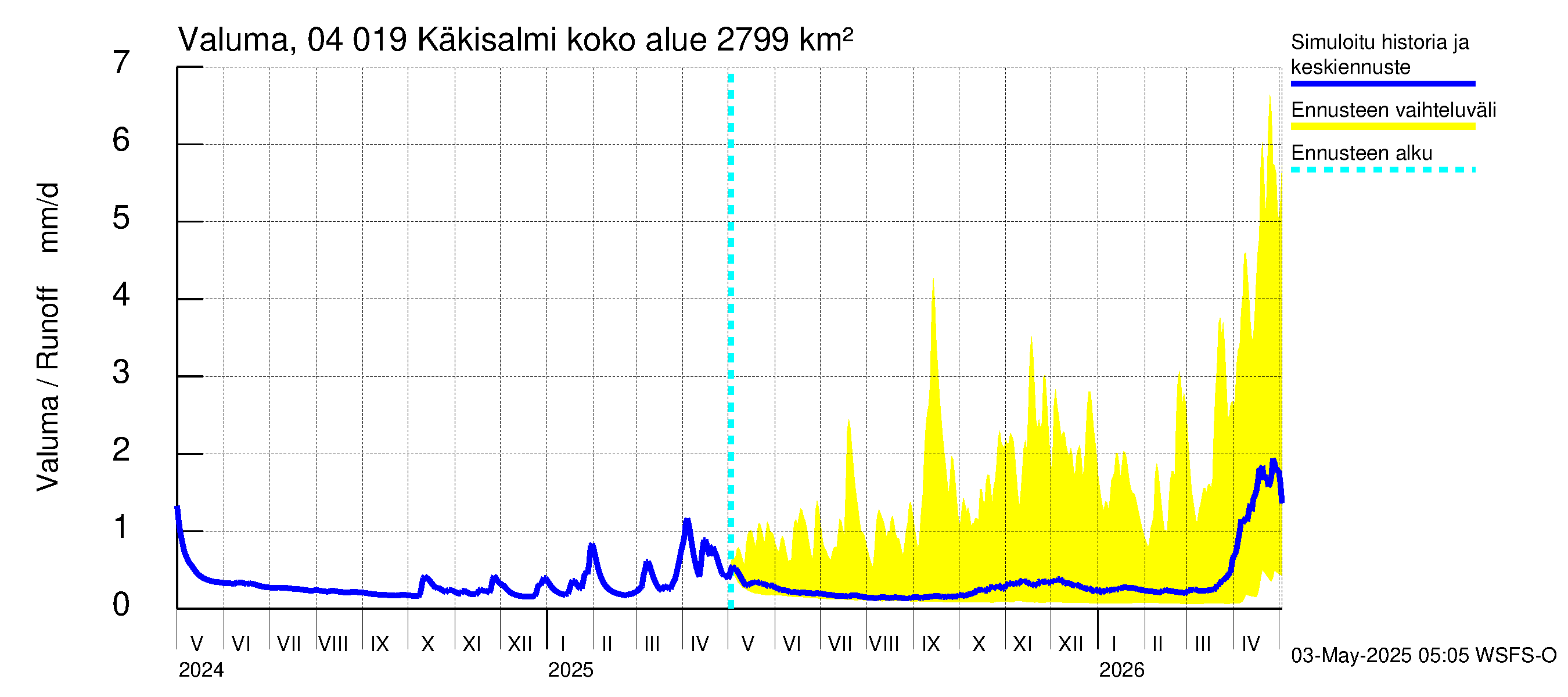 Vuoksen vesistöalue - Priozersk / Käkisalmi: Valuma