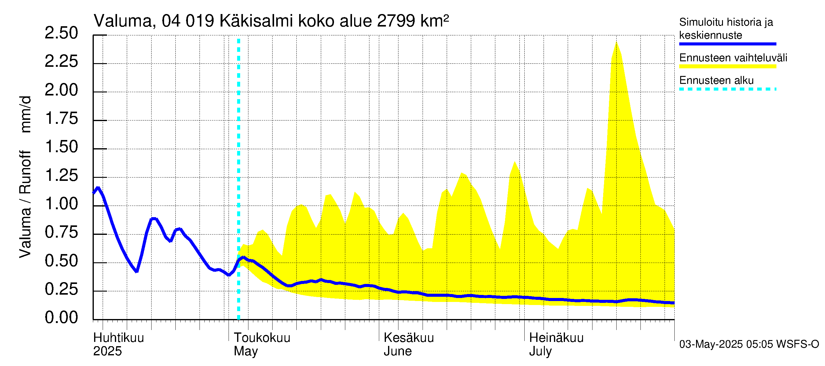 Vuoksen vesistöalue - Priozersk / Käkisalmi: Valuma