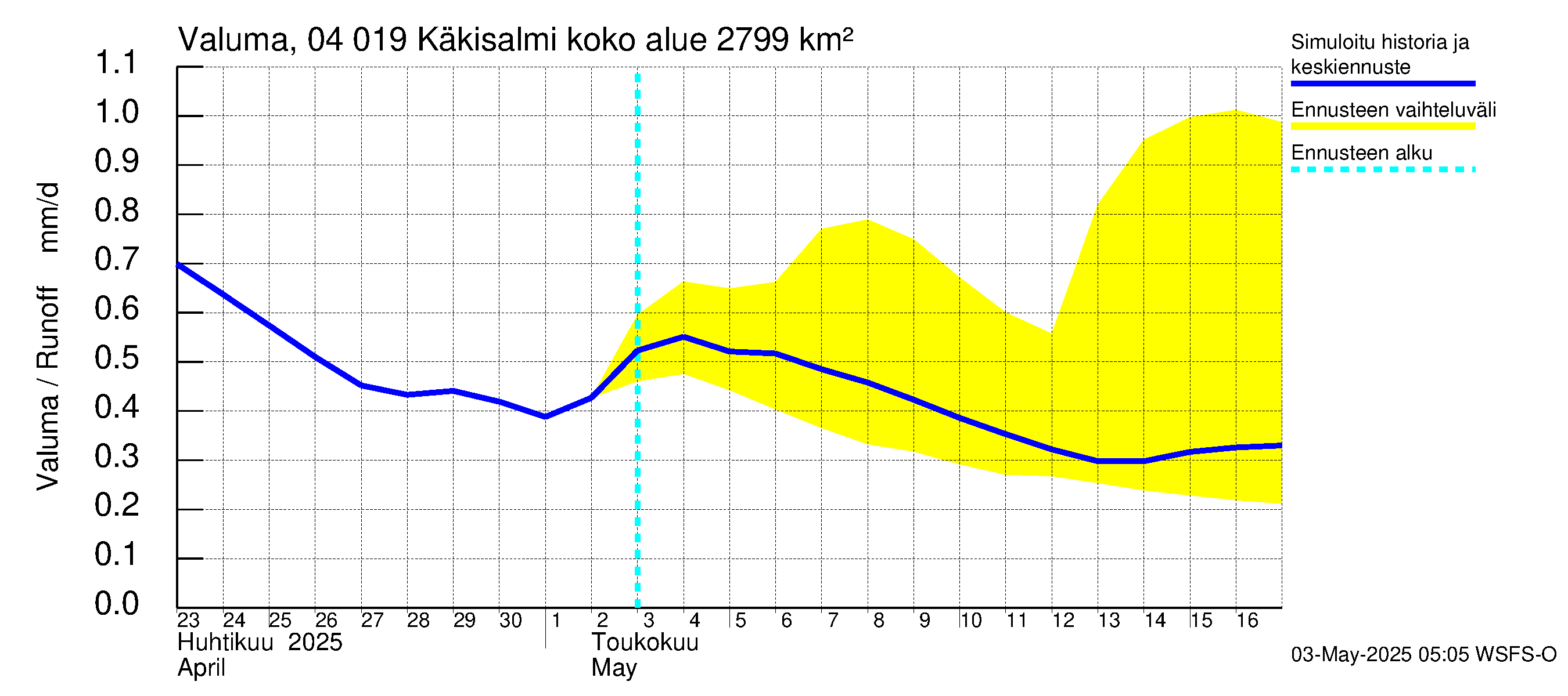Vuoksen vesistöalue - Priozersk / Käkisalmi: Valuma