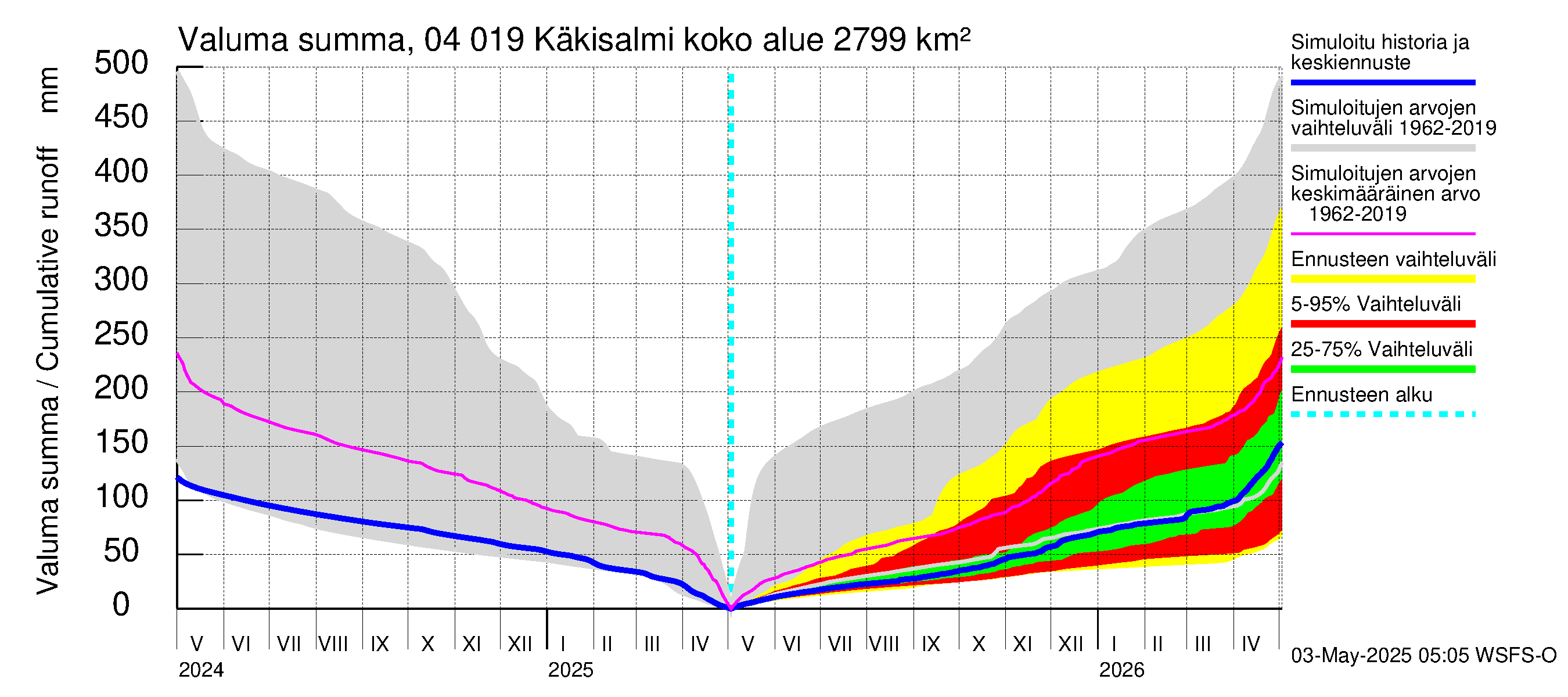 Vuoksen vesistöalue - Priozersk / Käkisalmi: Valuma - summa