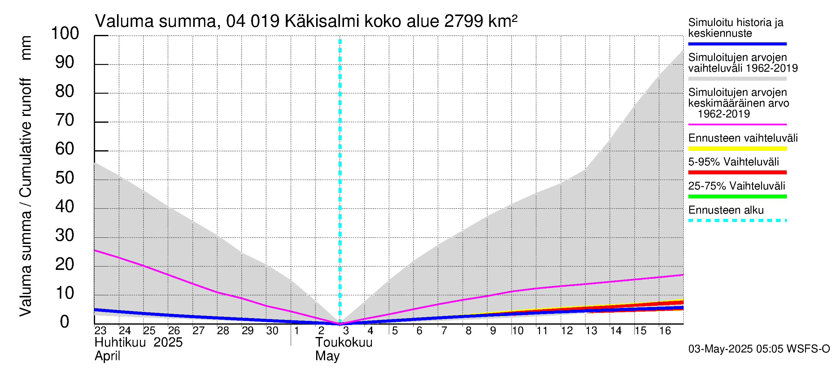 Vuoksen vesistöalue - Priozersk / Käkisalmi: Valuma - summa