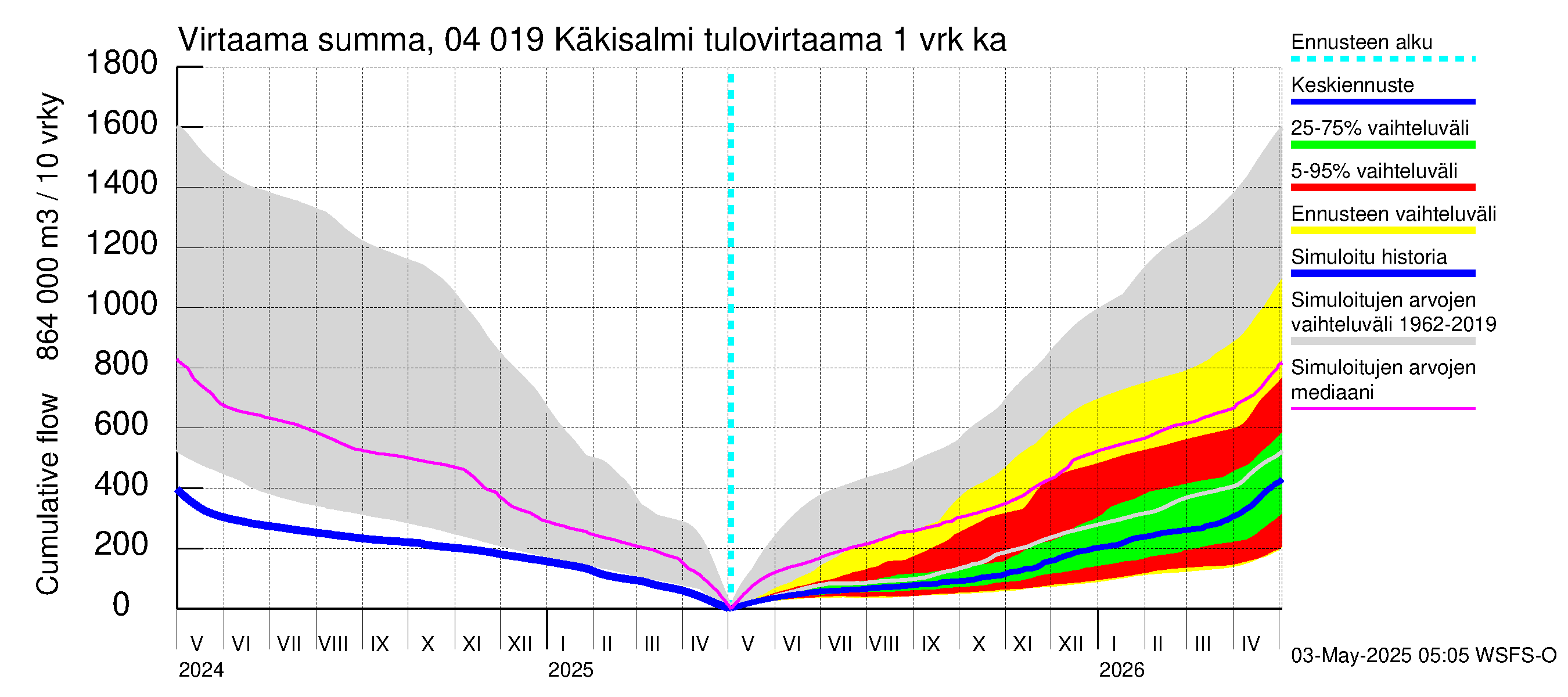 Vuoksen vesistöalue - Priozersk / Käkisalmi: Tulovirtaama - summa
