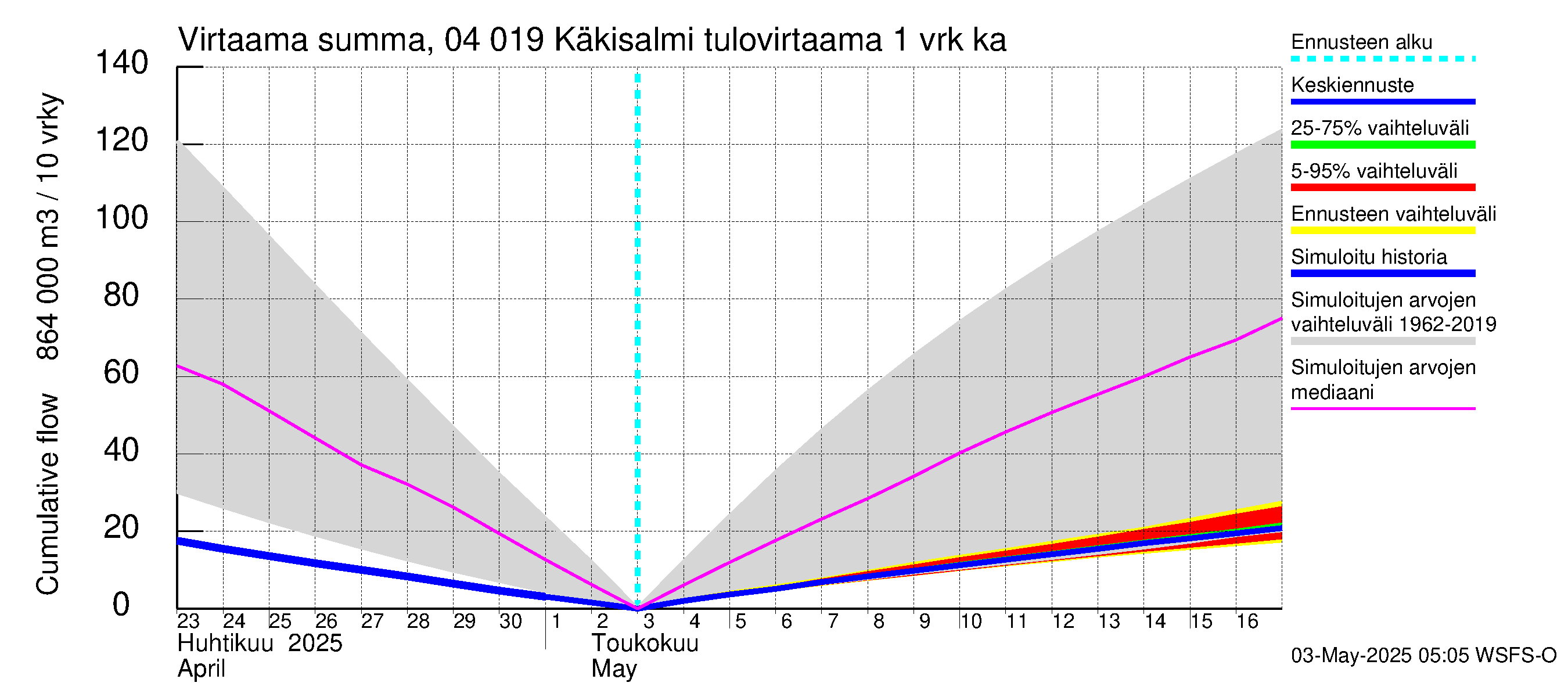 Vuoksen vesistöalue - Priozersk / Käkisalmi: Tulovirtaama - summa