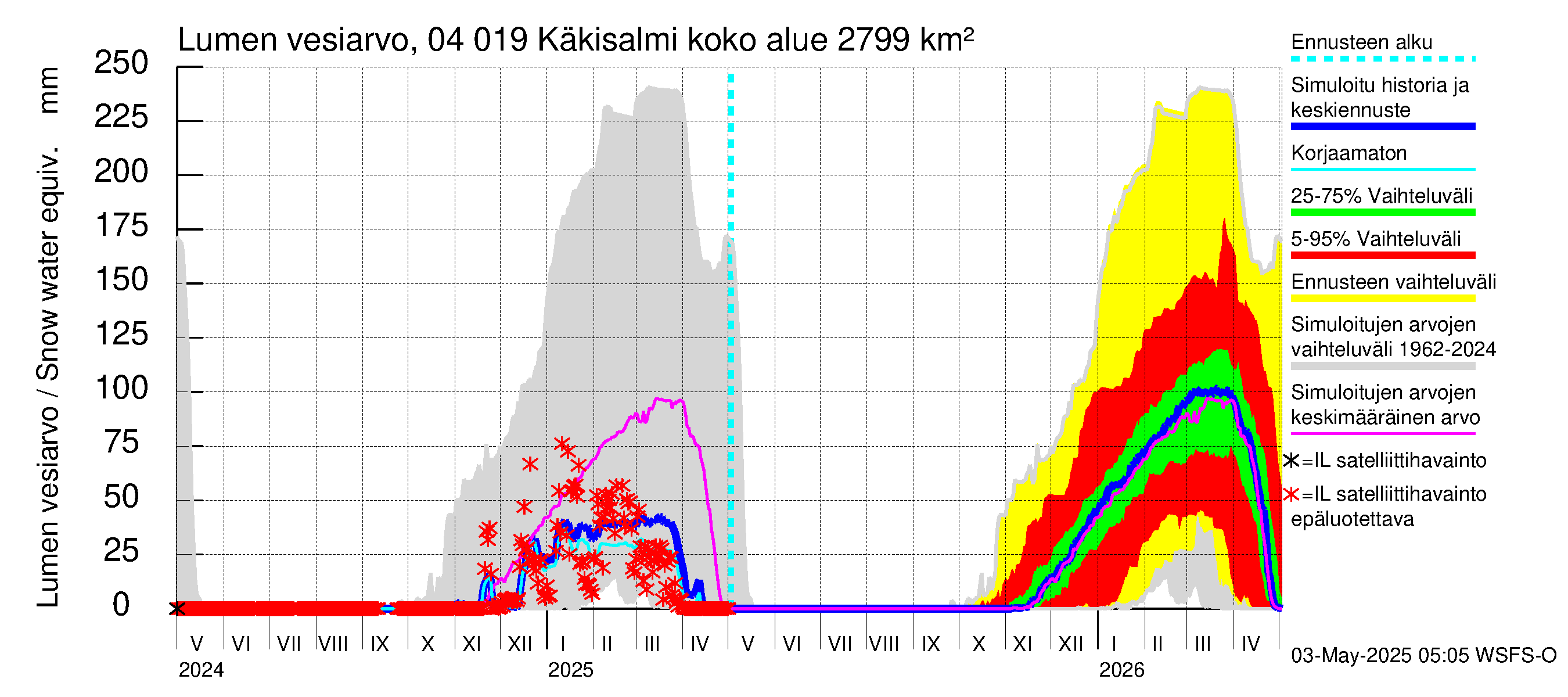 Vuoksen vesistöalue - Priozersk / Käkisalmi: Lumen vesiarvo