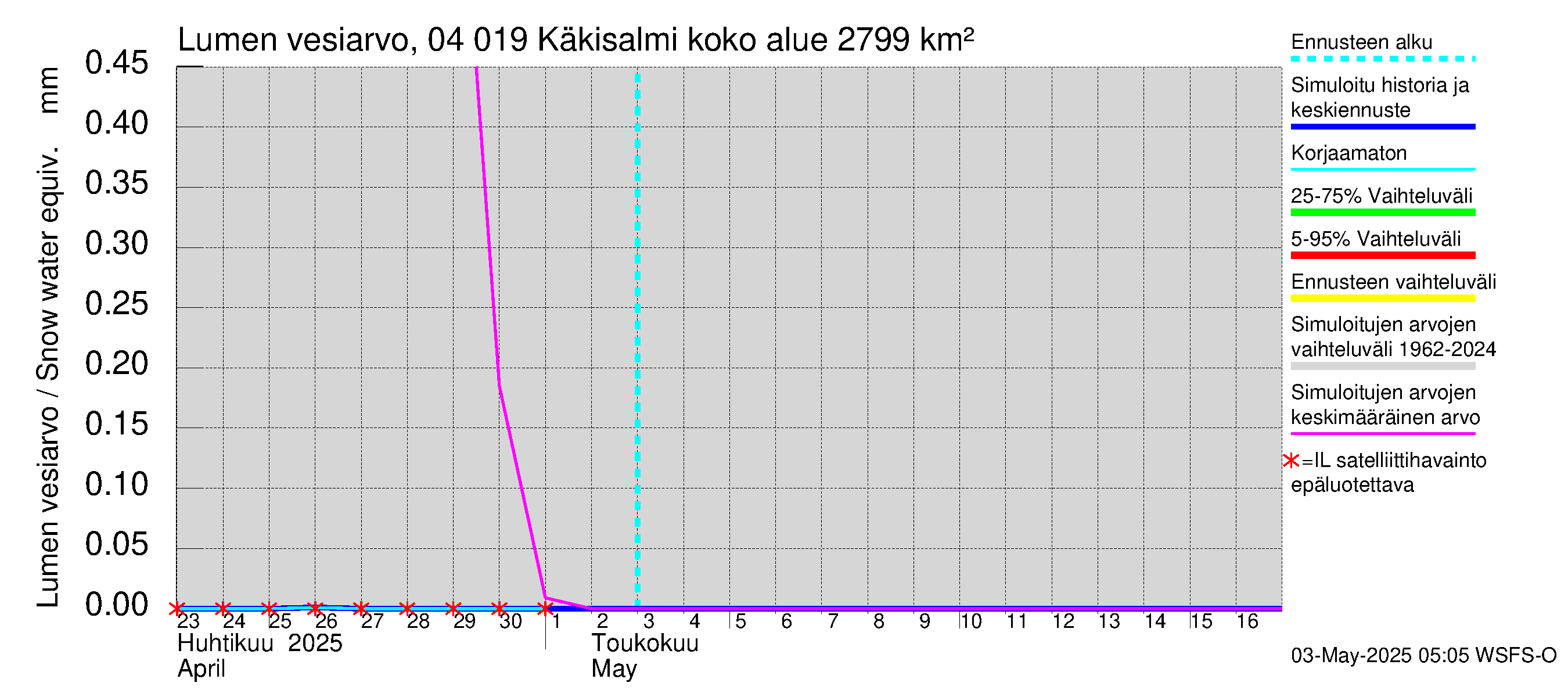 Vuoksen vesistöalue - Priozersk / Käkisalmi: Lumen vesiarvo