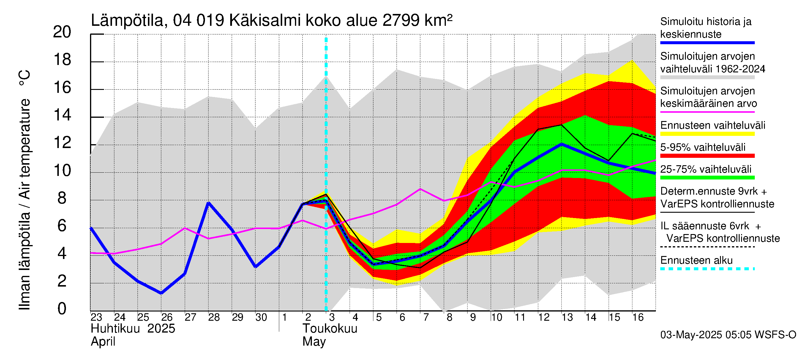 Vuoksen vesistöalue - Priozersk / Käkisalmi: Ilman lämpötila
