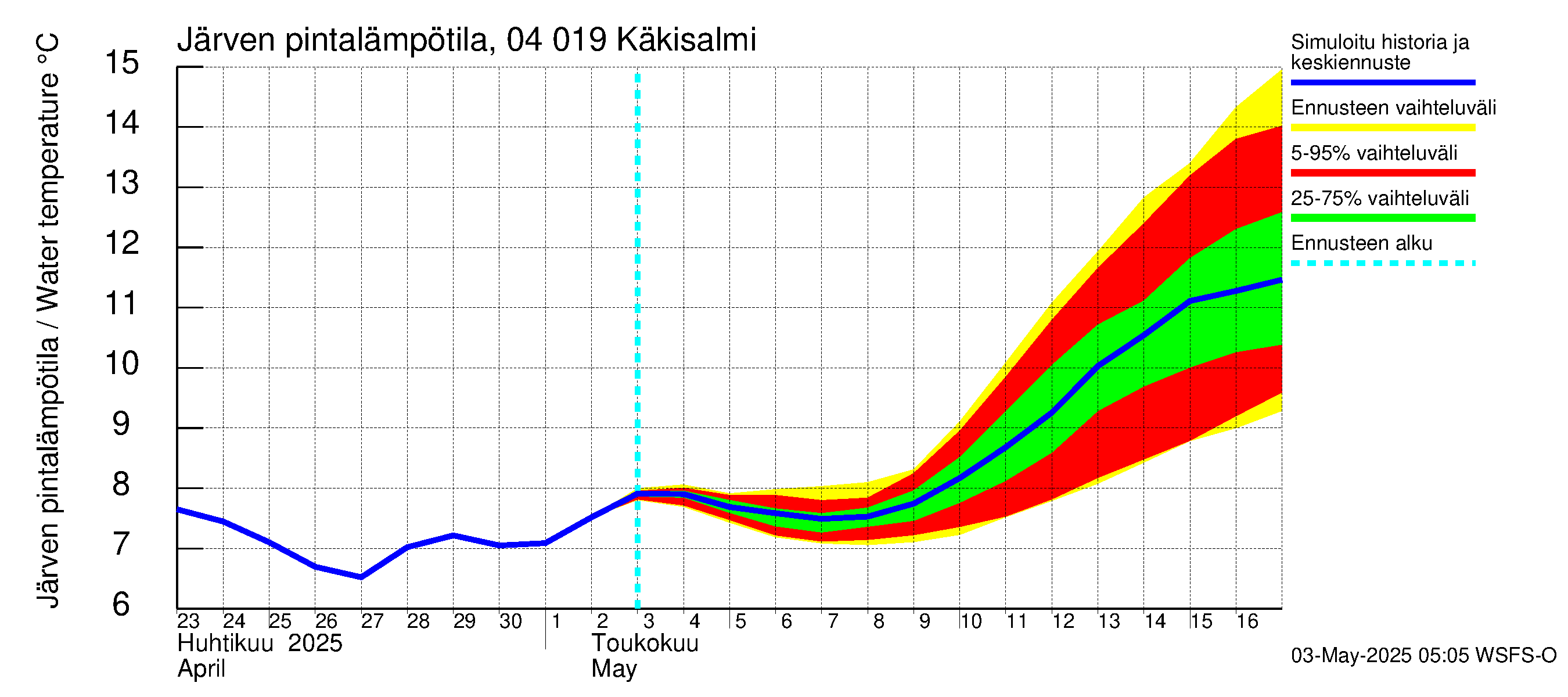 Vuoksen vesistöalue - Priozersk / Käkisalmi: Järven pintalämpötila