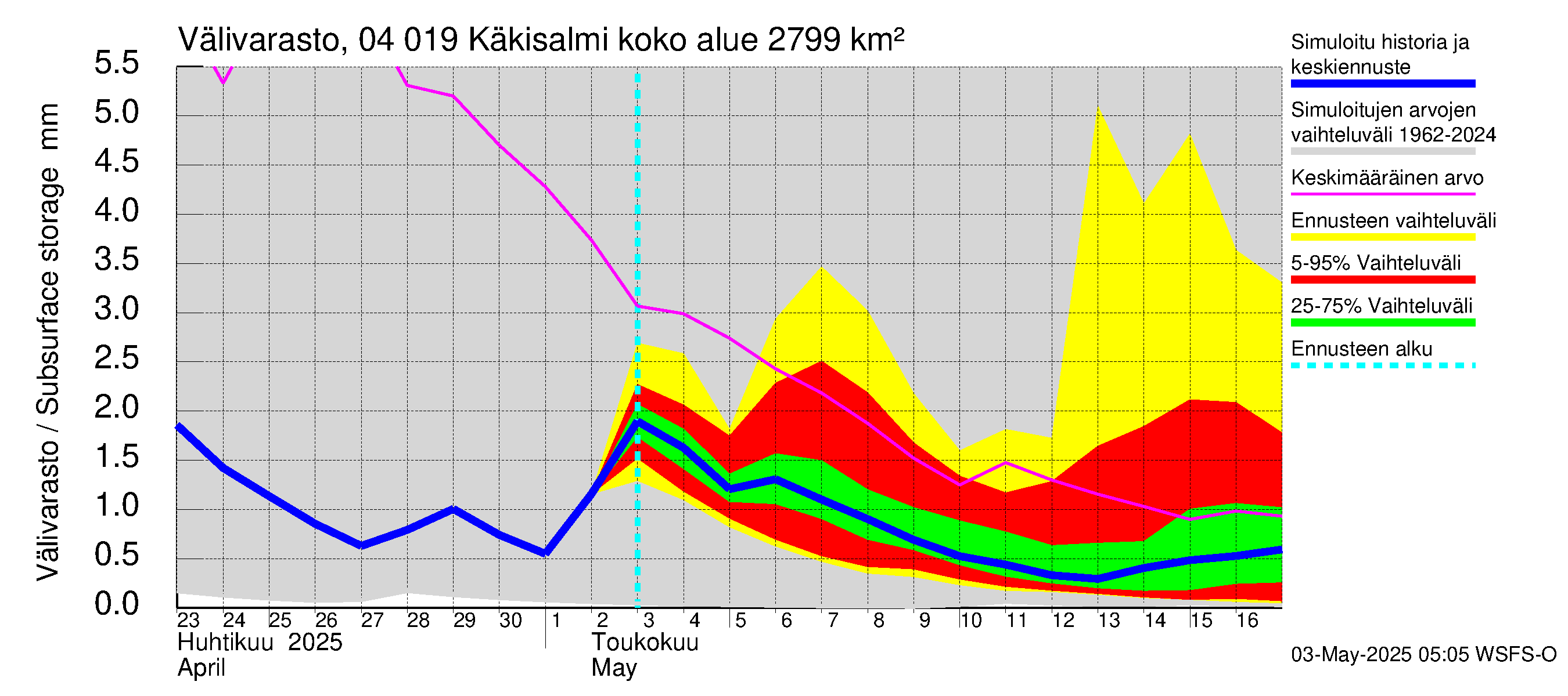 Vuoksen vesistöalue - Priozersk / Käkisalmi: Välivarasto