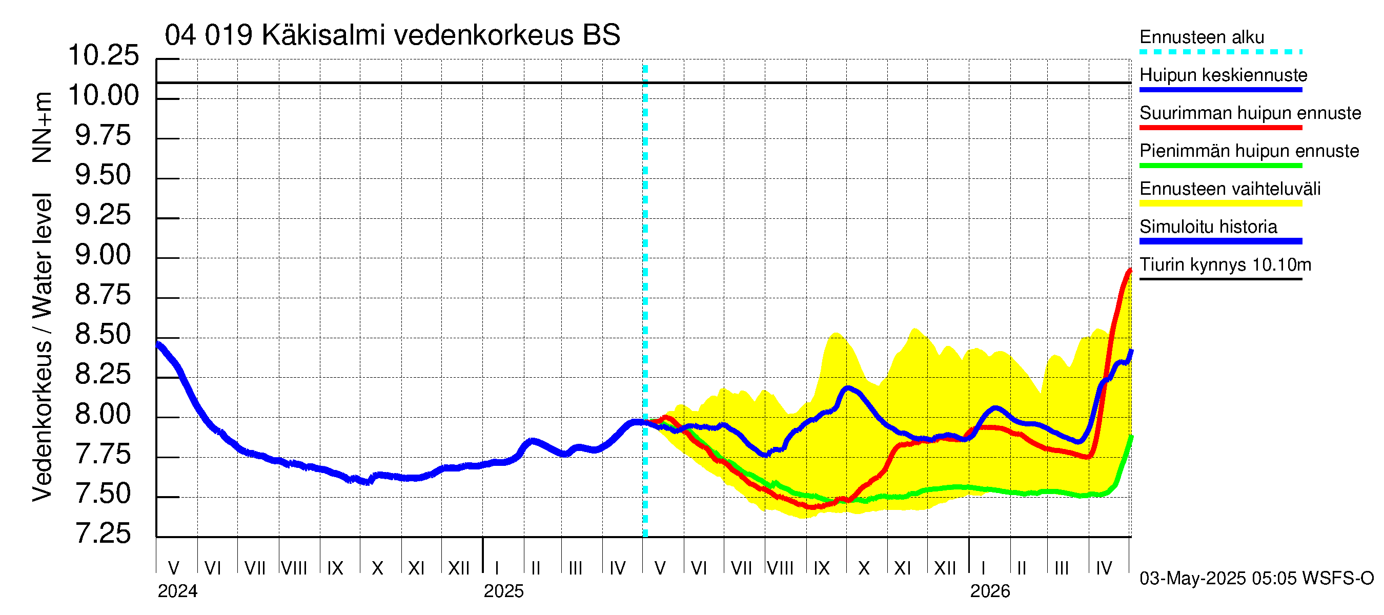 Vuoksen vesistöalue - Priozersk / Käkisalmi: Vedenkorkeus - huippujen keski- ja ääriennusteet