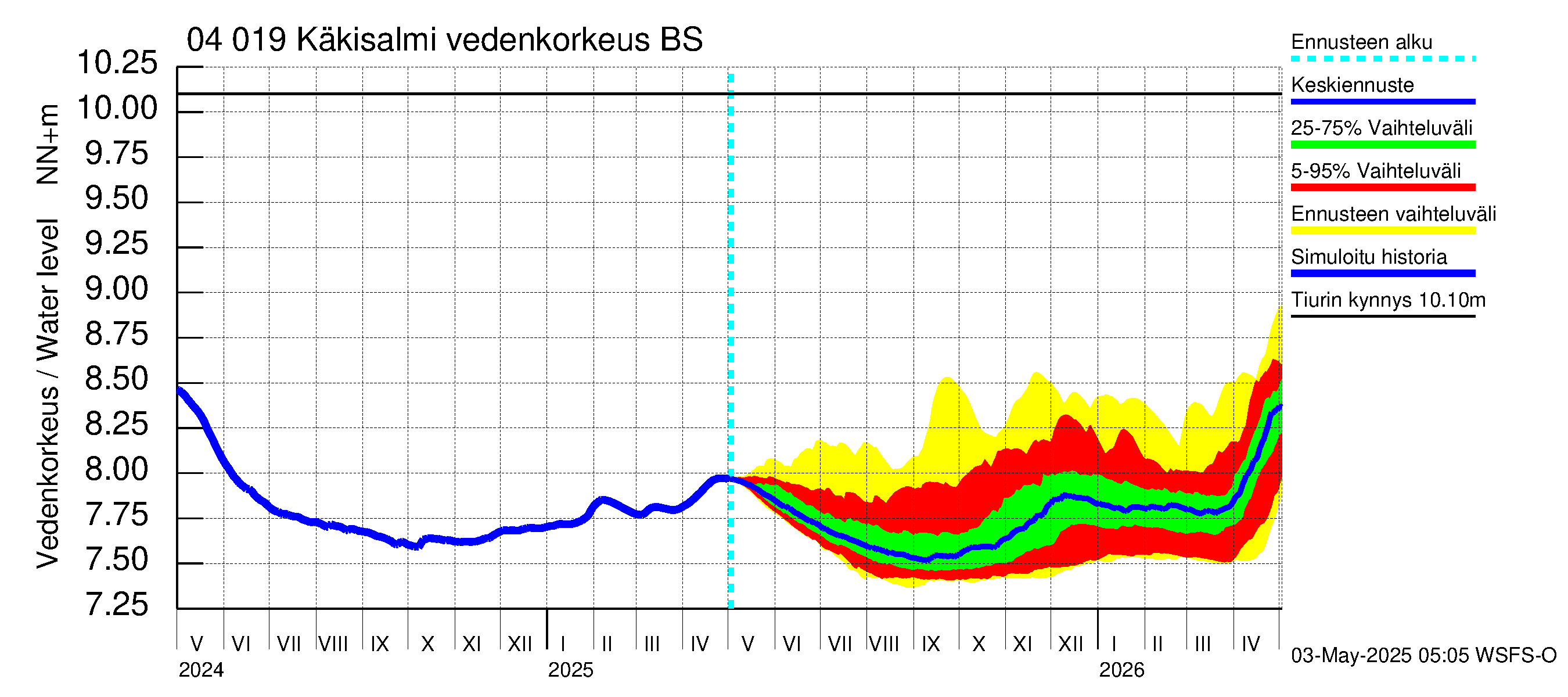 Vuoksen vesistöalue - Priozersk / Käkisalmi: Vedenkorkeus - jakaumaennuste
