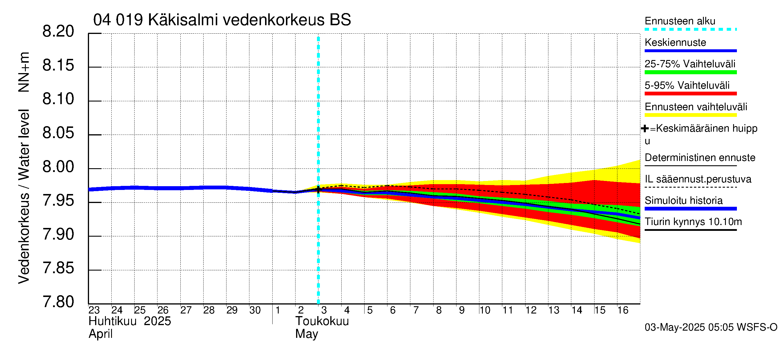 Vuoksen vesistöalue - Priozersk / Käkisalmi: Vedenkorkeus - jakaumaennuste
