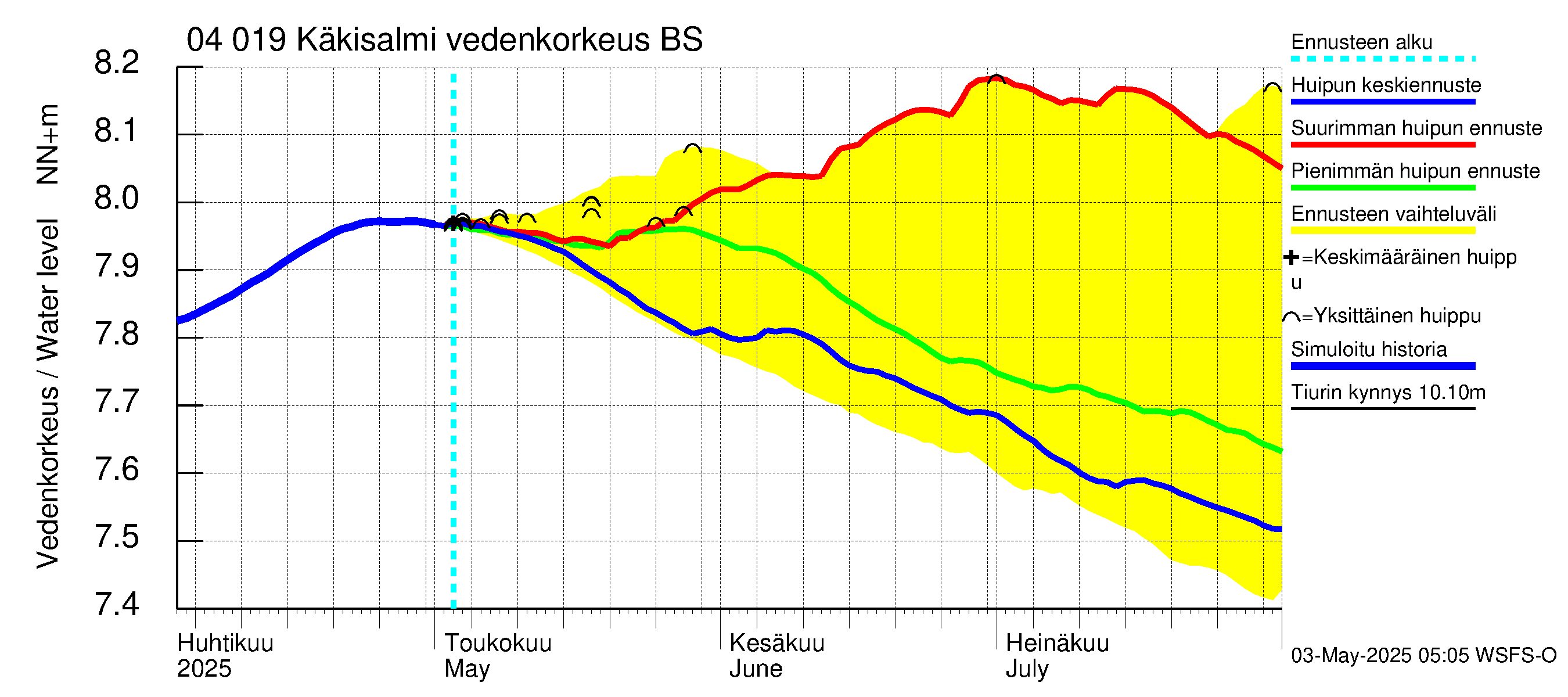 Vuoksen vesistöalue - Priozersk / Käkisalmi: Vedenkorkeus - huippujen keski- ja ääriennusteet