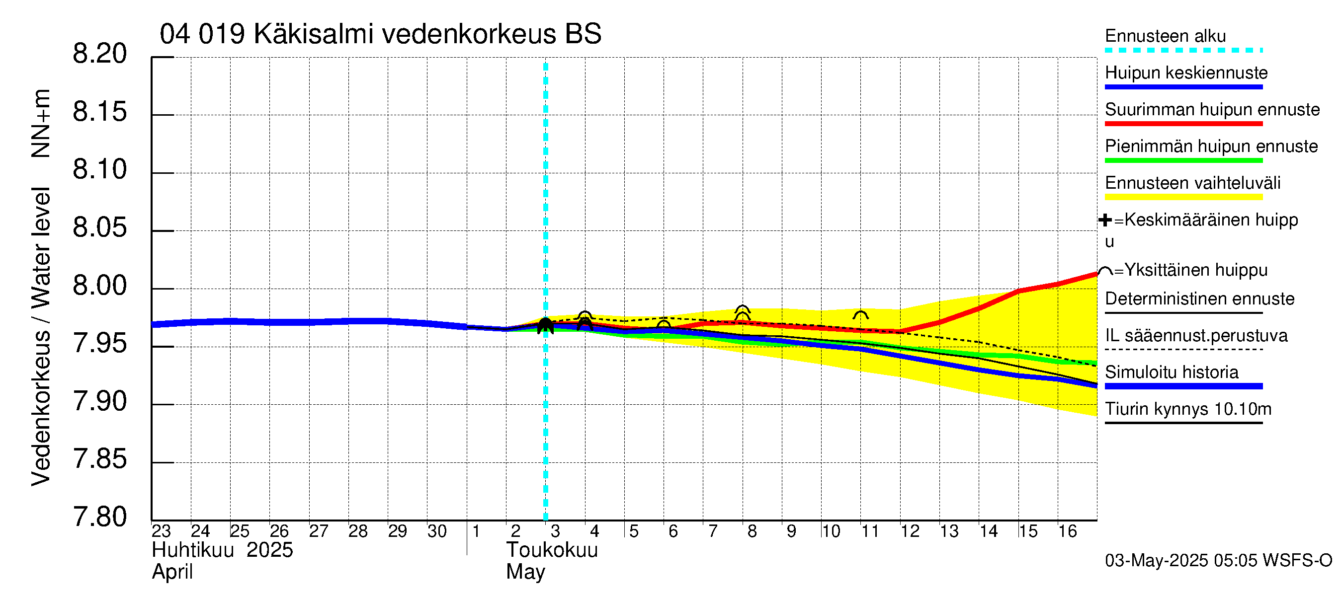 Vuoksen vesistöalue - Priozersk / Käkisalmi: Vedenkorkeus - huippujen keski- ja ääriennusteet