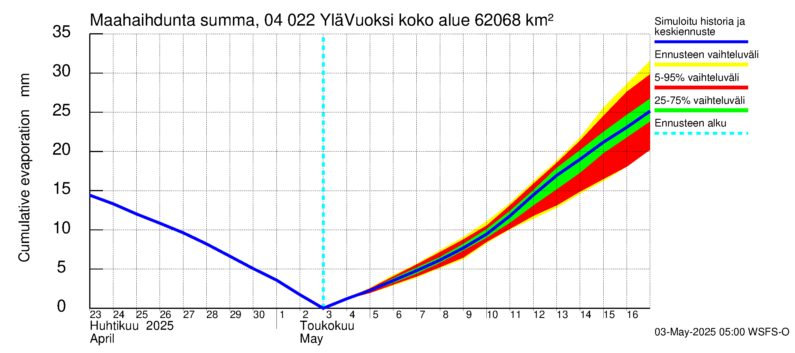 Vuoksen vesistöalue - Lesogorsk / Jääski ala: Haihdunta maa-alueelta - summa
