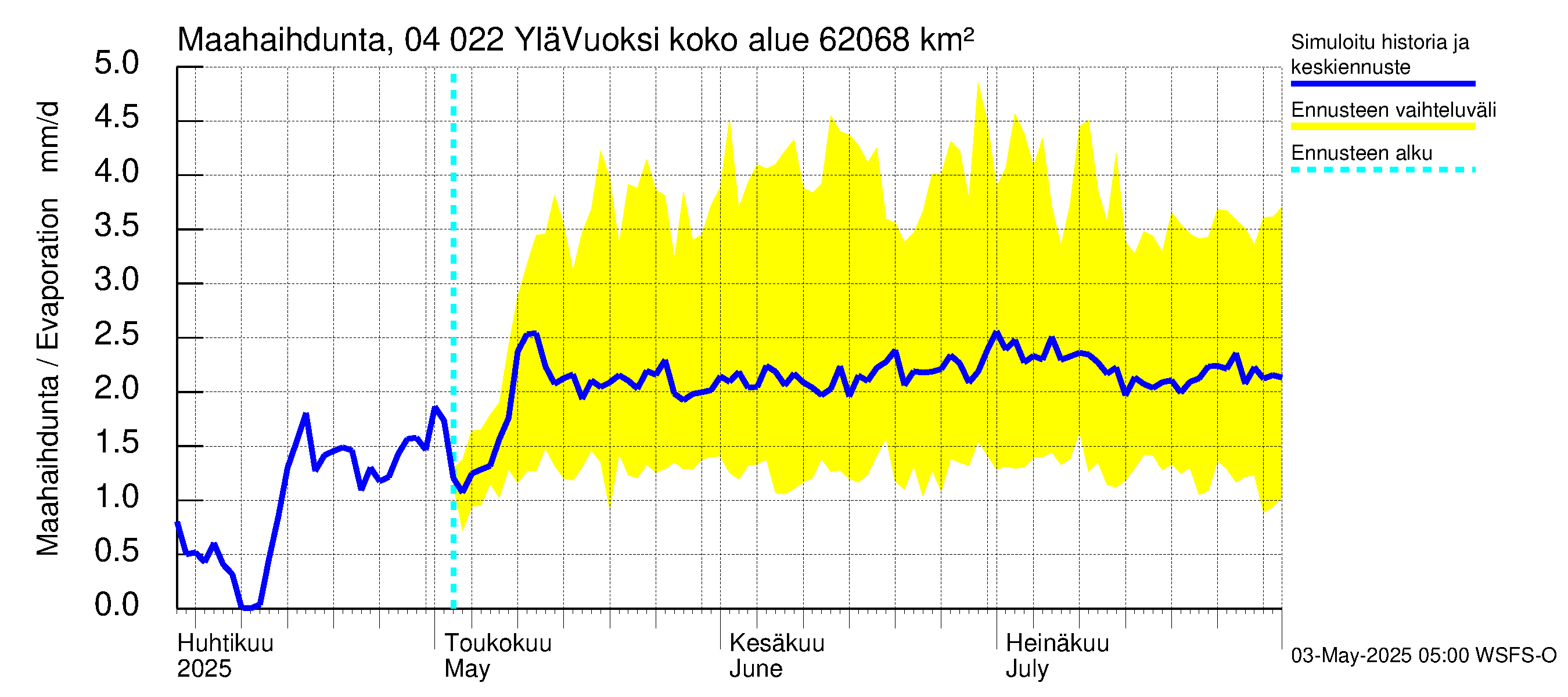 Vuoksen vesistöalue - Lesogorsk / Jääski ala: Haihdunta maa-alueelta