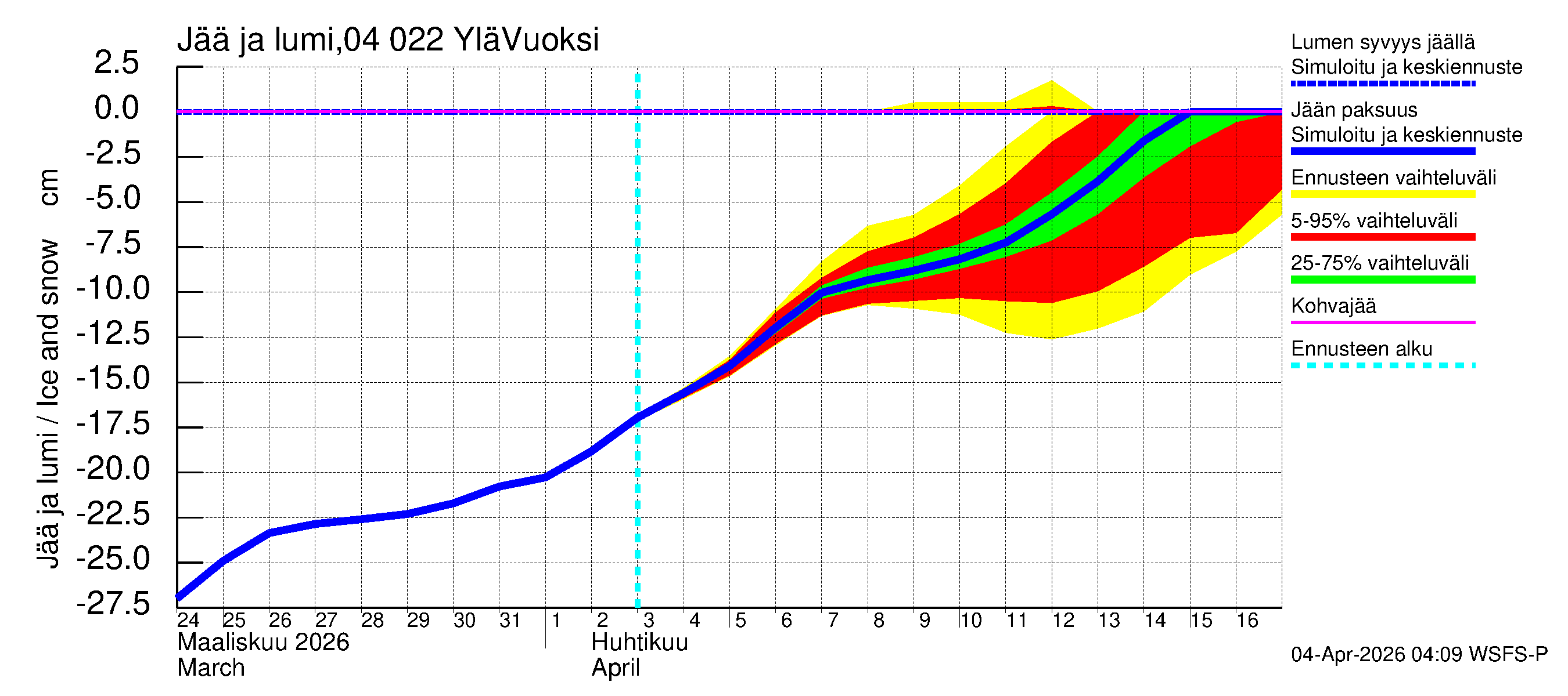 Vuoksen vesistöalue - Lesogorsk / Jääski ala: Jään paksuus