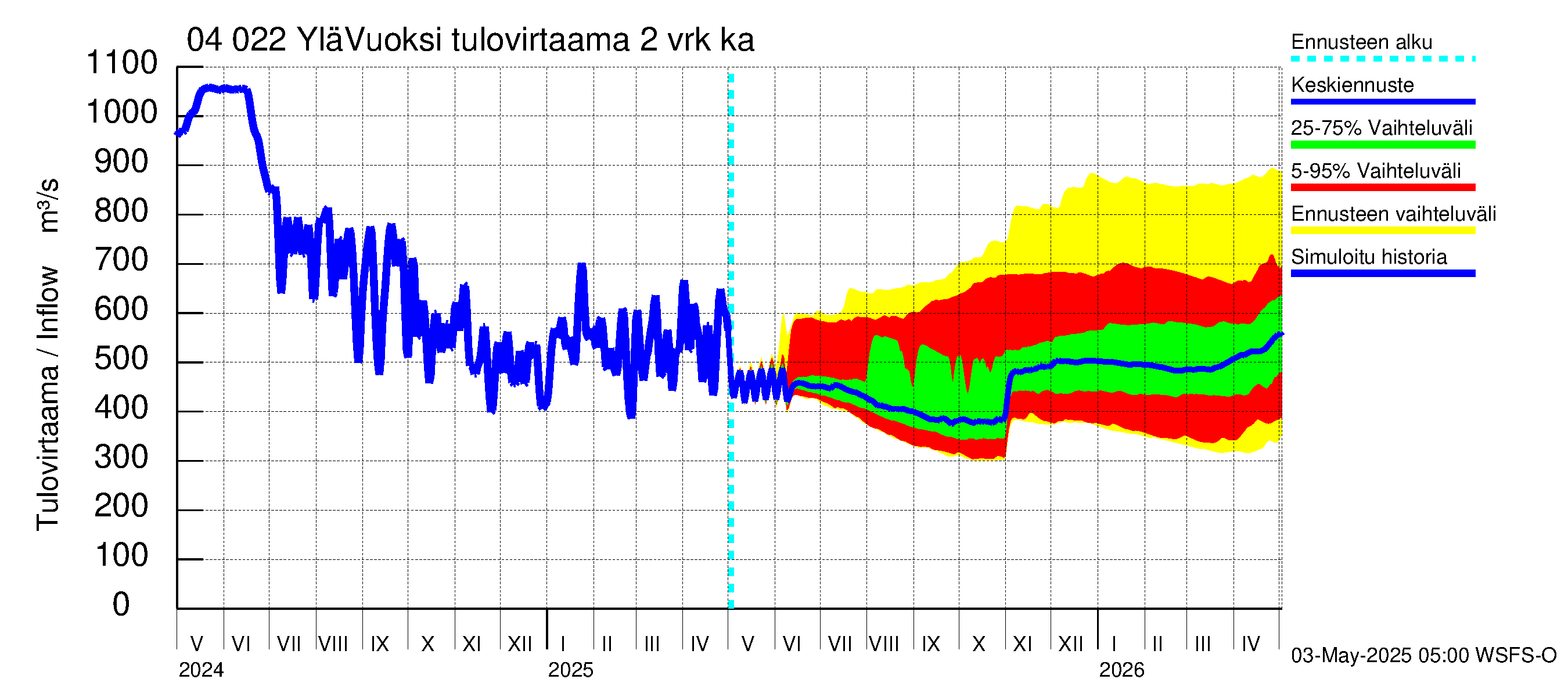 Vuoksen vesistöalue - Lesogorsk / Jääski ala: Tulovirtaama (usean vuorokauden liukuva keskiarvo) - jakaumaennuste