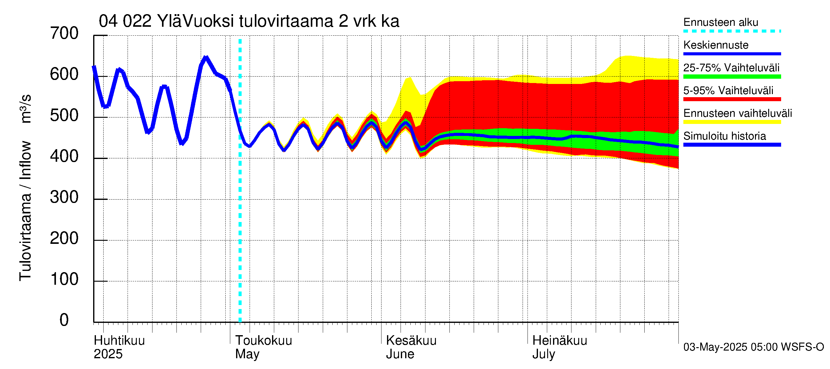 Vuoksen vesistöalue - Lesogorsk / Jääski ala: Tulovirtaama (usean vuorokauden liukuva keskiarvo) - jakaumaennuste