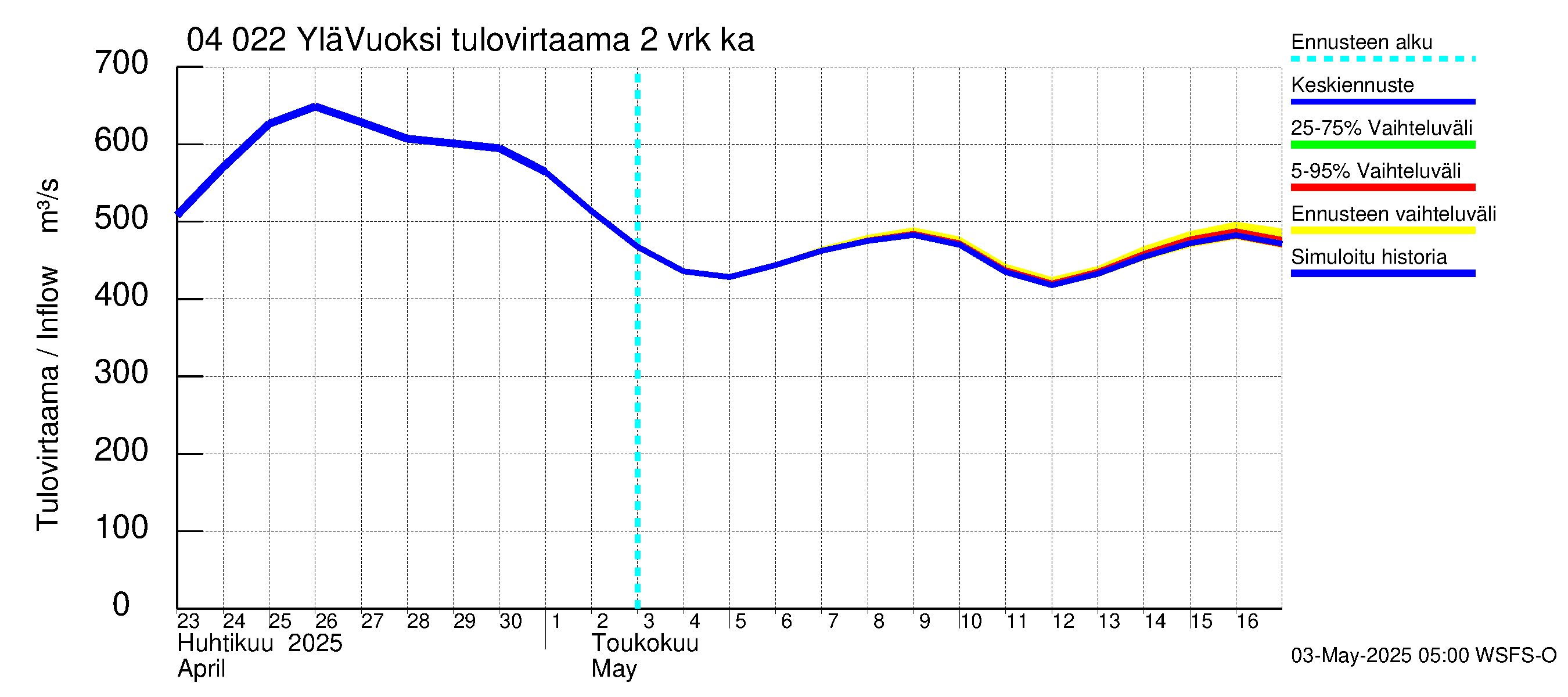 Vuoksen vesistöalue - Lesogorsk / Jääski ala: Tulovirtaama (usean vuorokauden liukuva keskiarvo) - jakaumaennuste