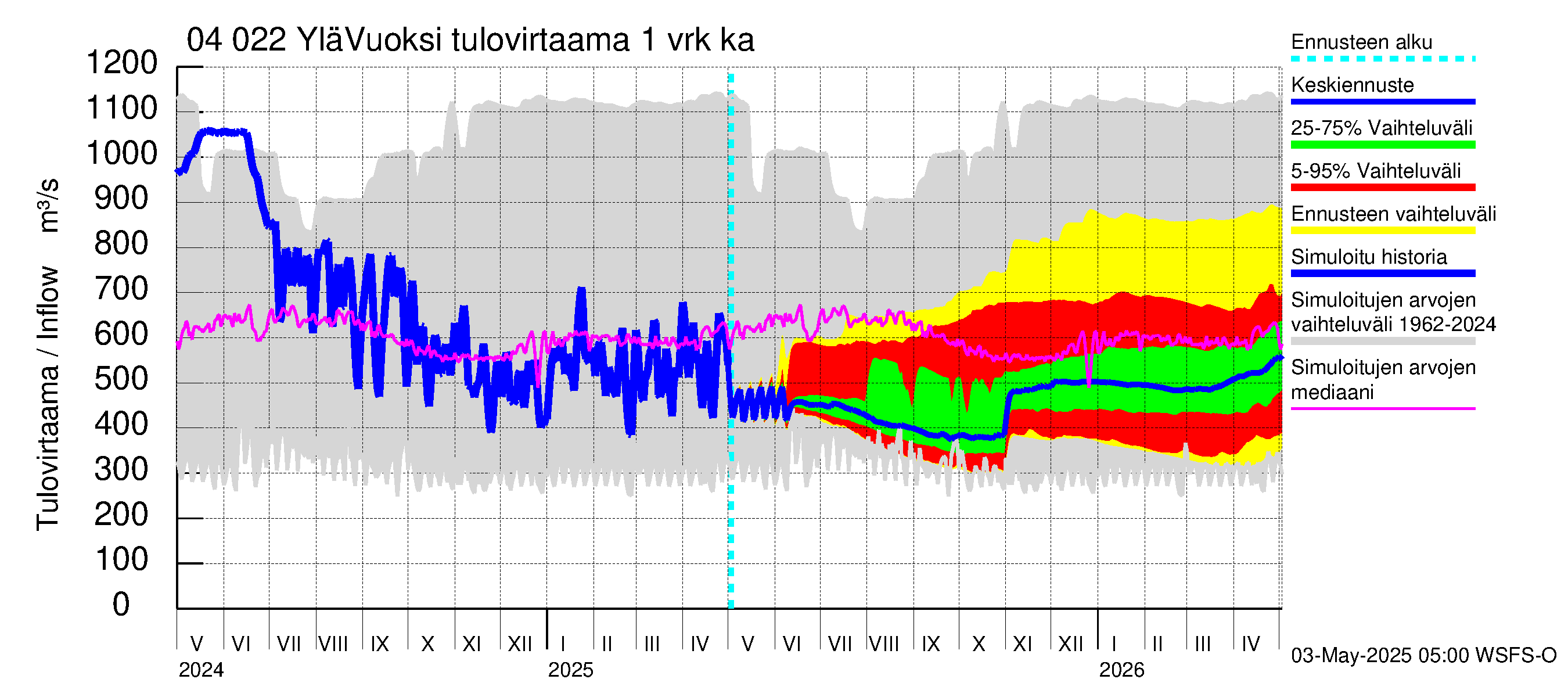 Vuoksen vesistöalue - Lesogorsk / Jääski ala: Tulovirtaama - jakaumaennuste