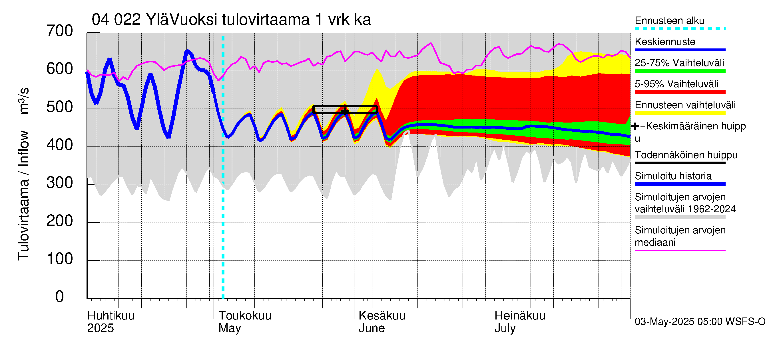 Vuoksen vesistöalue - Lesogorsk / Jääski ala: Tulovirtaama - jakaumaennuste