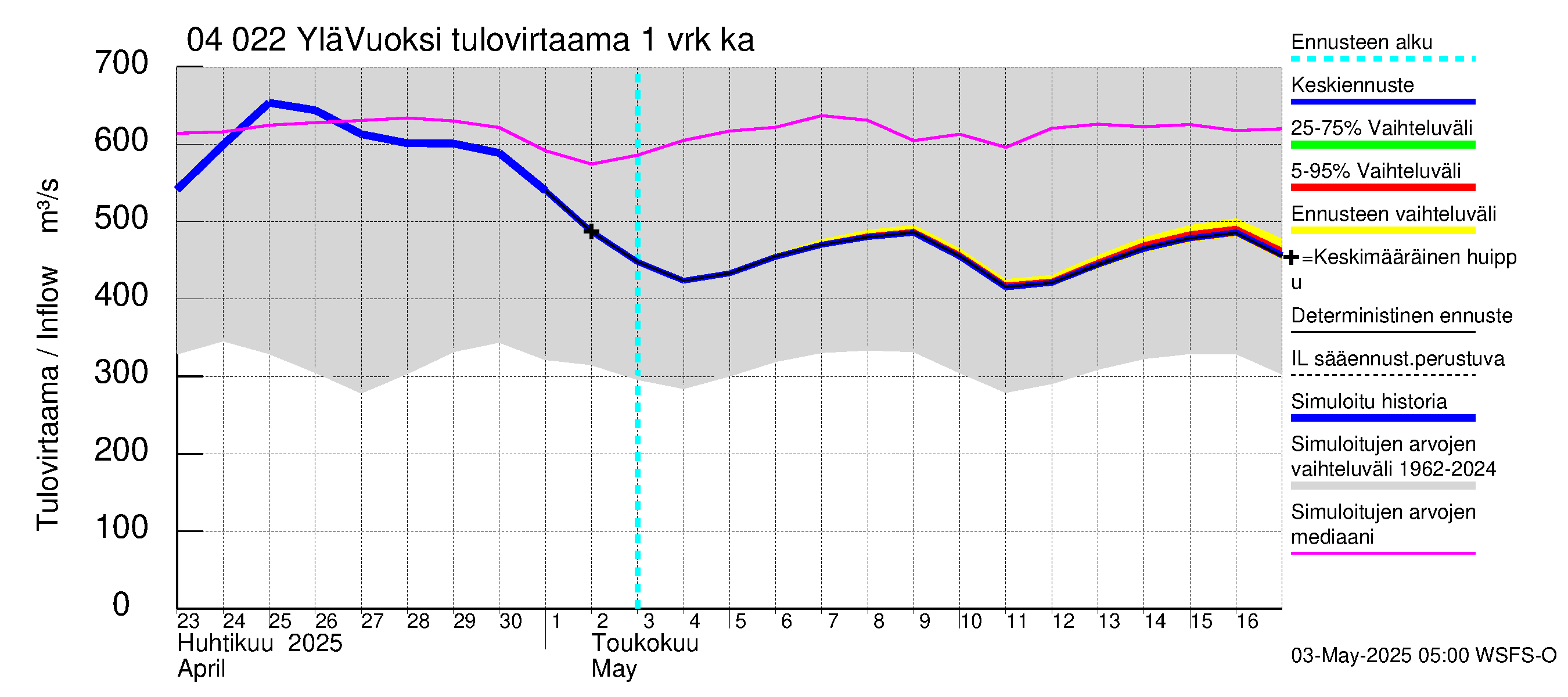 Vuoksen vesistöalue - Lesogorsk / Jääski ala: Tulovirtaama - jakaumaennuste