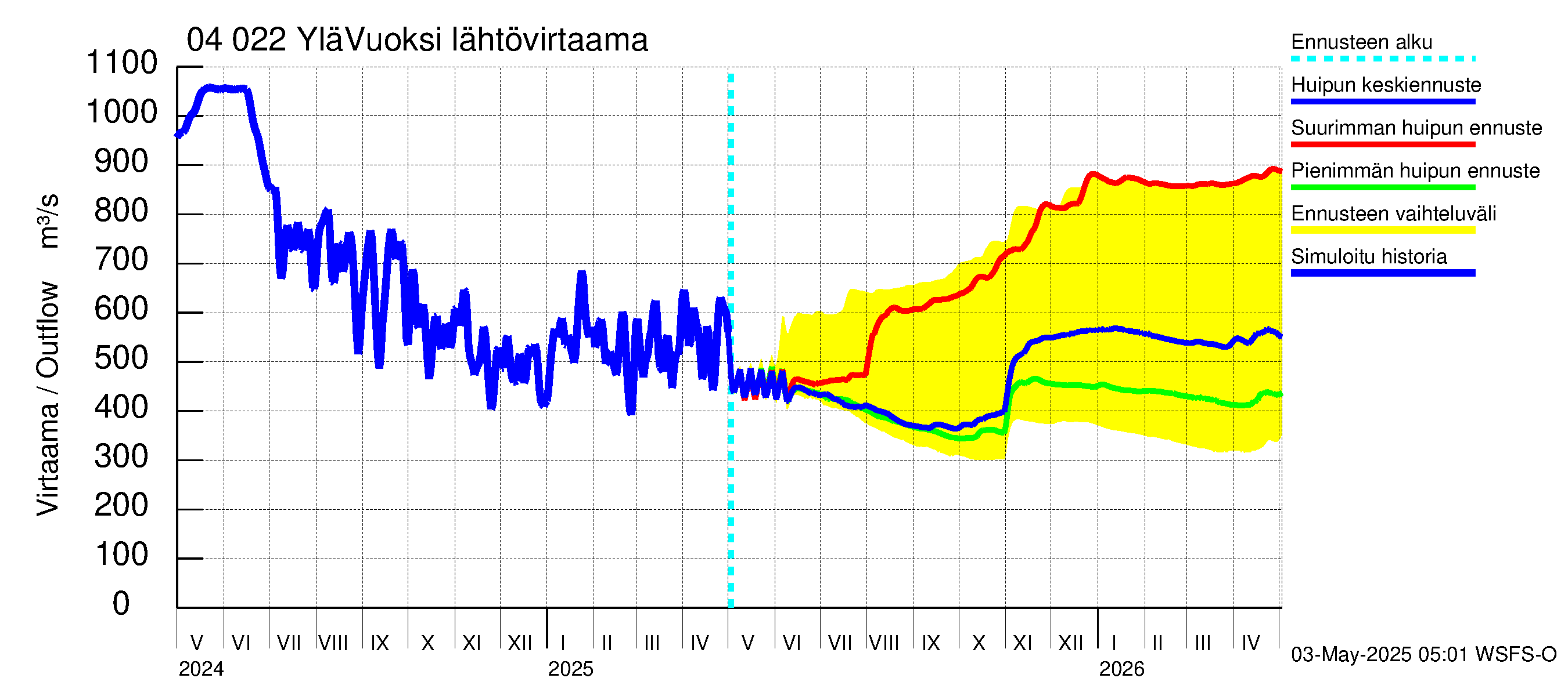 Vuoksen vesistöalue - Lesogorsk / Jääski ala: Lähtövirtaama / juoksutus - huippujen keski- ja ääriennusteet