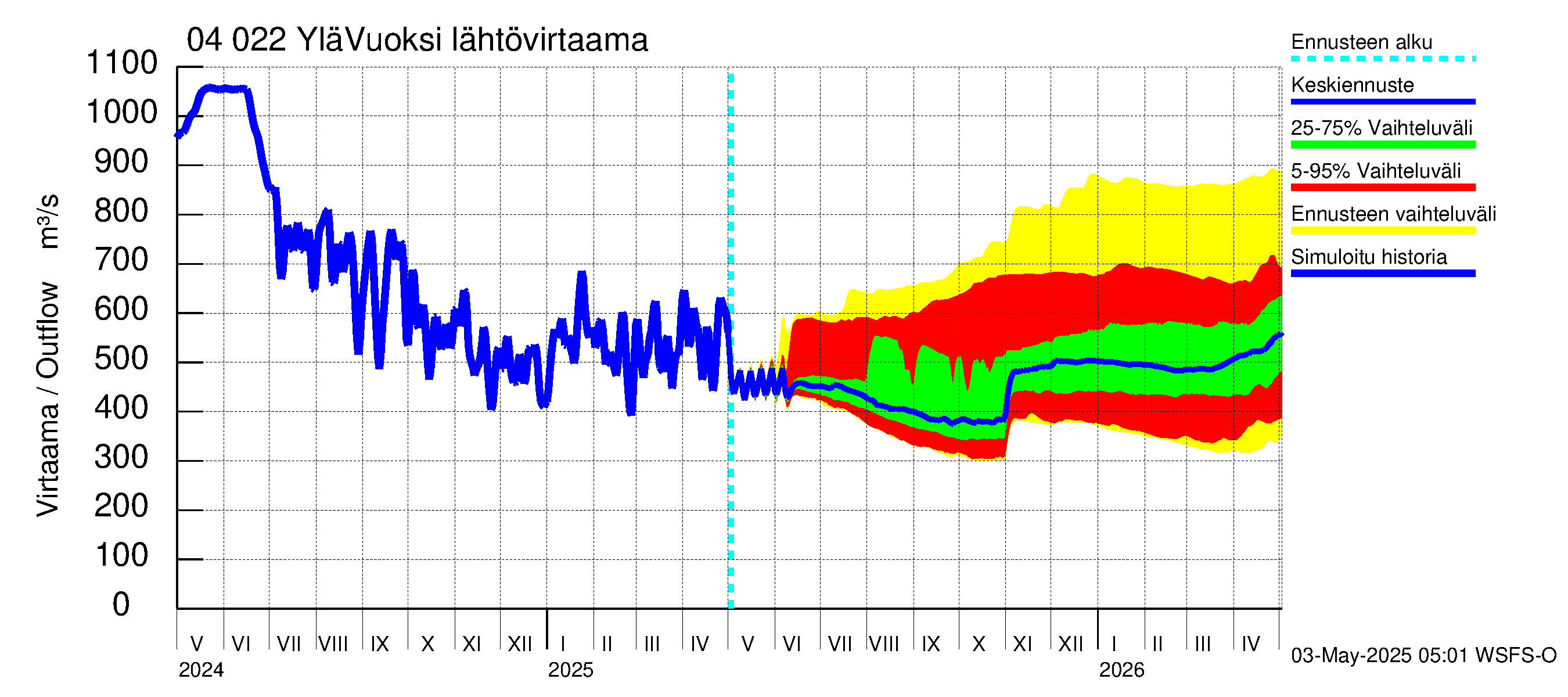 Vuoksen vesistöalue - Lesogorsk / Jääski ala: Lähtövirtaama / juoksutus - jakaumaennuste