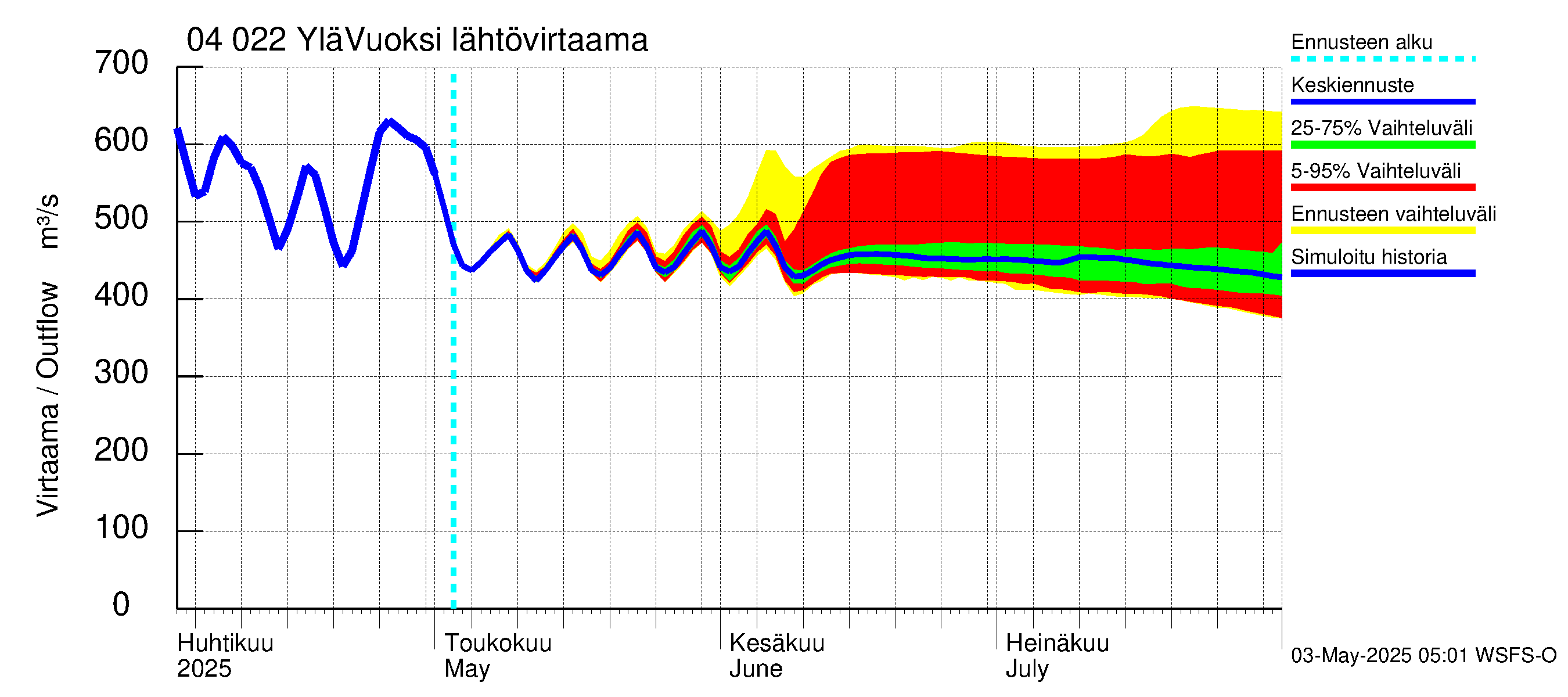 Vuoksen vesistöalue - Lesogorsk / Jääski ala: Lähtövirtaama / juoksutus - jakaumaennuste