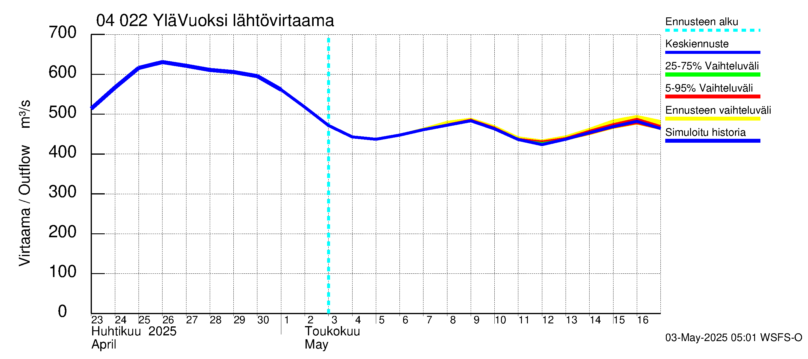 Vuoksen vesistöalue - Lesogorsk / Jääski ala: Lähtövirtaama / juoksutus - jakaumaennuste