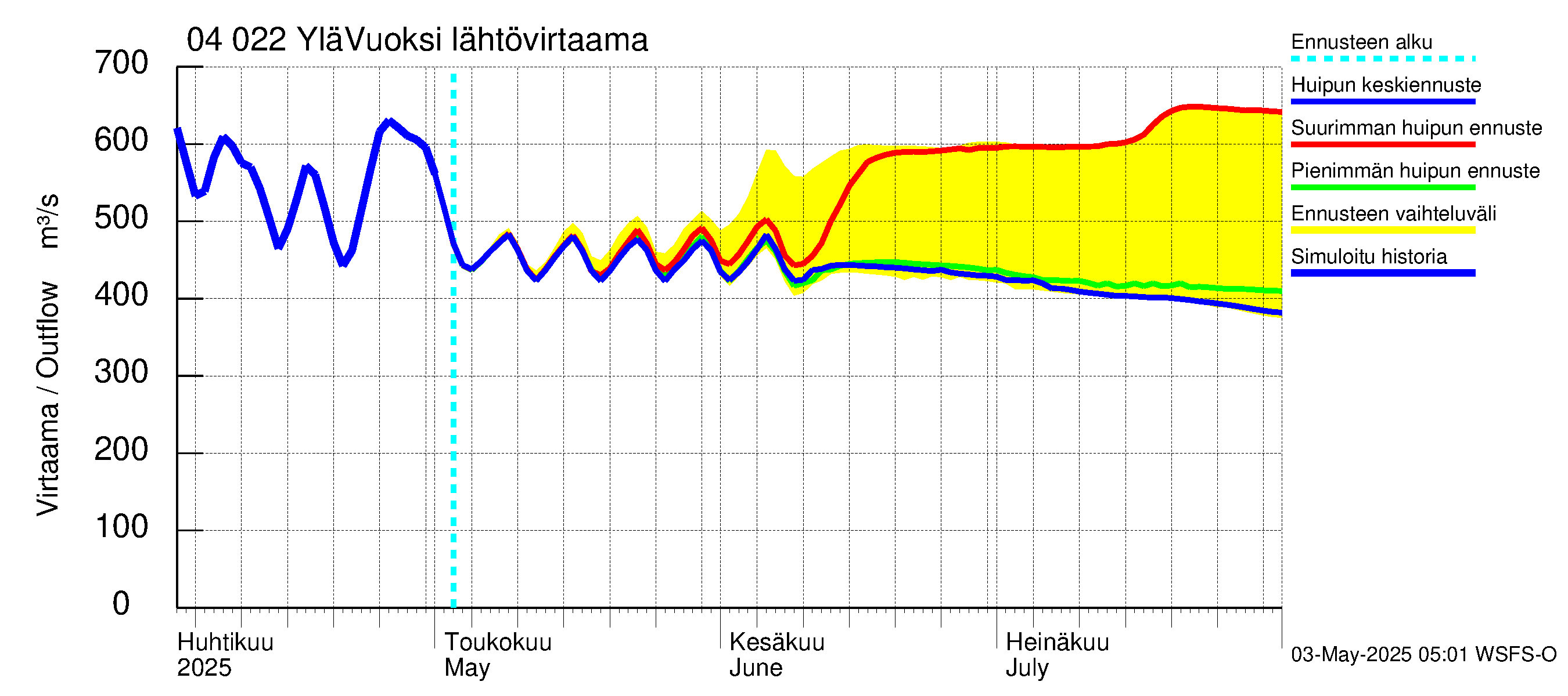 Vuoksen vesistöalue - Lesogorsk / Jääski ala: Lähtövirtaama / juoksutus - huippujen keski- ja ääriennusteet