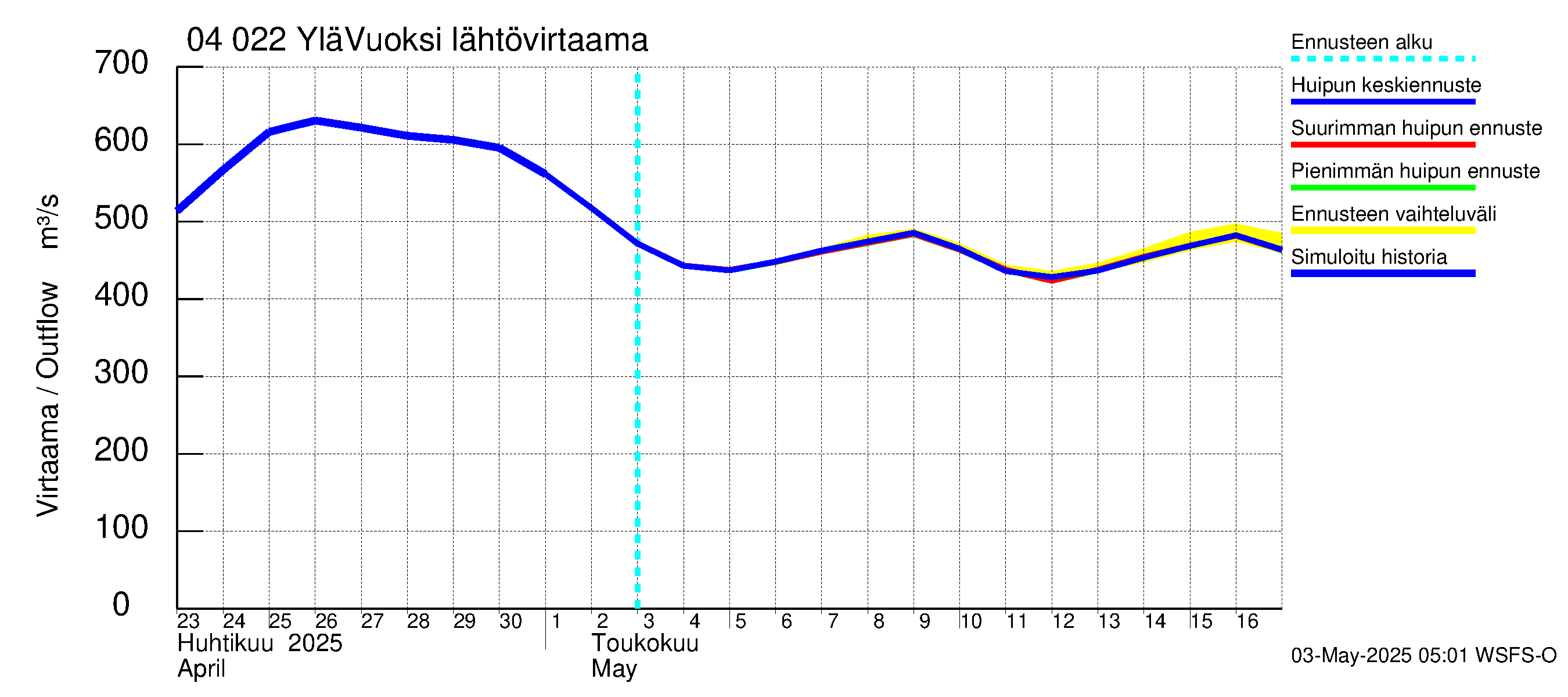 Vuoksen vesistöalue - Lesogorsk / Jääski ala: Lähtövirtaama / juoksutus - huippujen keski- ja ääriennusteet